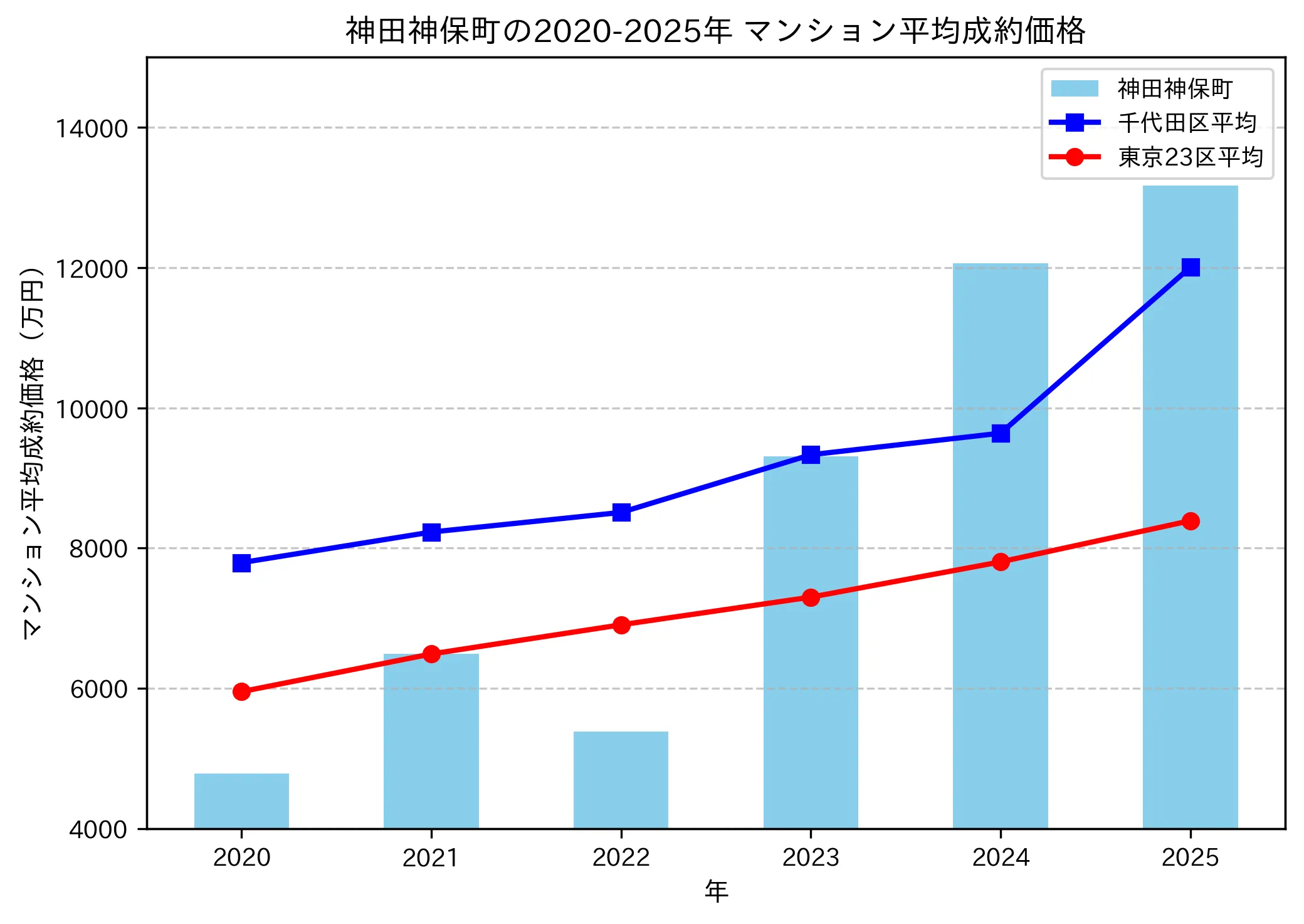 2020~2025年神田神保町の年ごとのマンション平均成約価格の推移グラフ