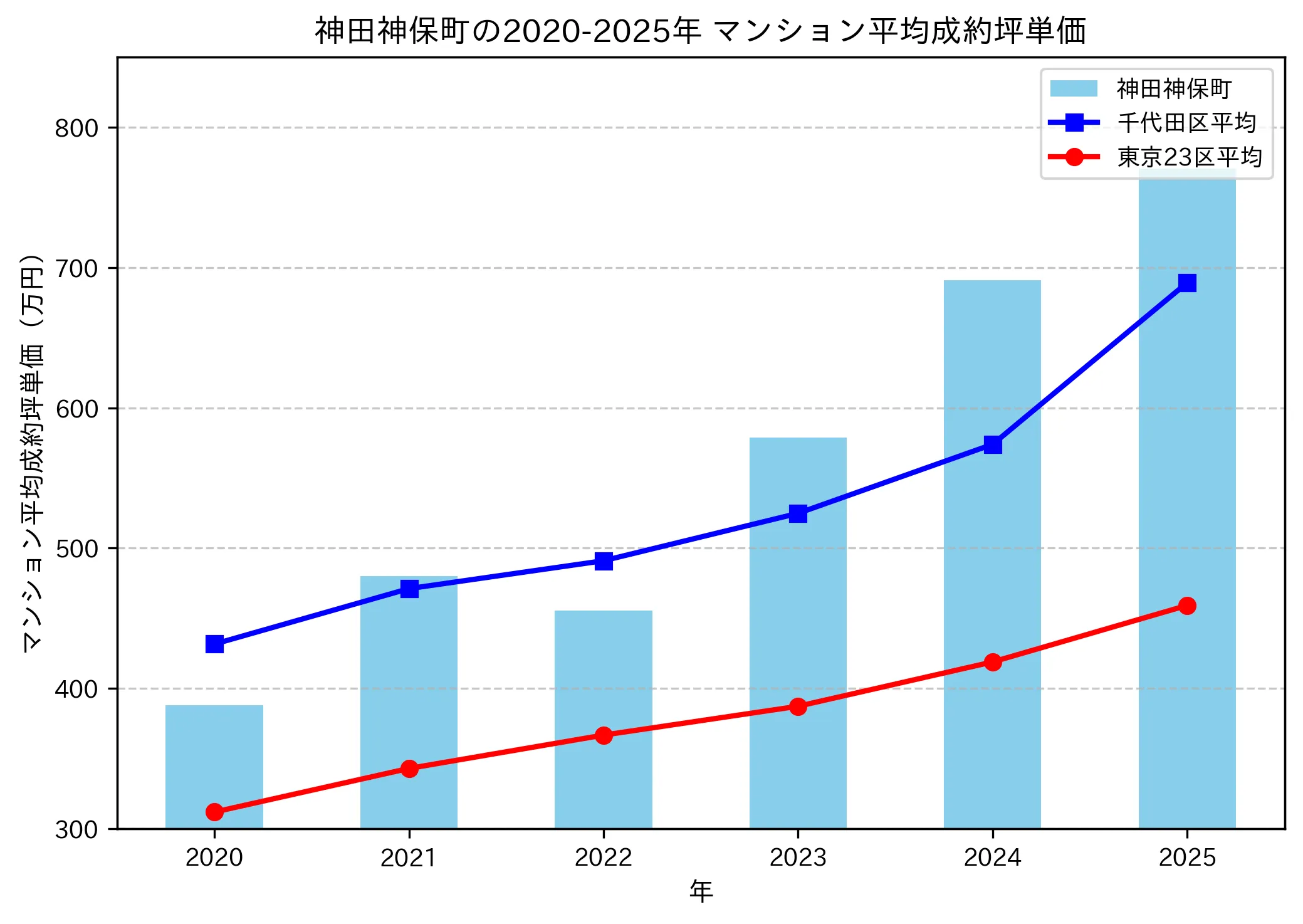 2020~2025年の神田神保町のマンションの成約坪単価推移グラフ