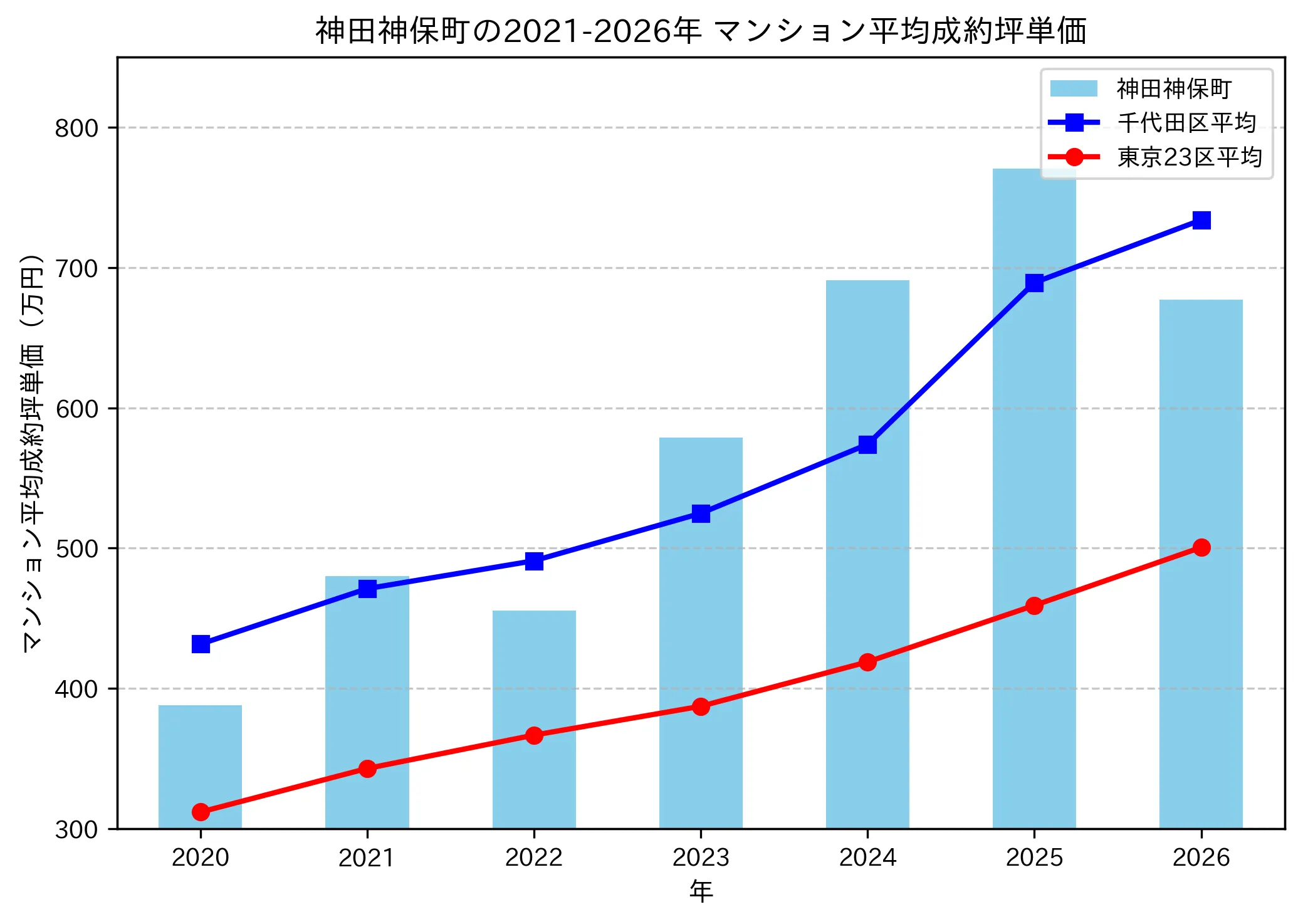神田神保町の成約坪単価推移グラフ