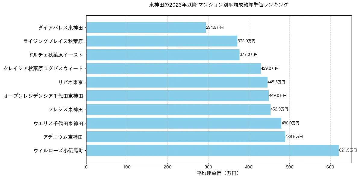 東神田の2022年以降のマンション別坪単価ランキング