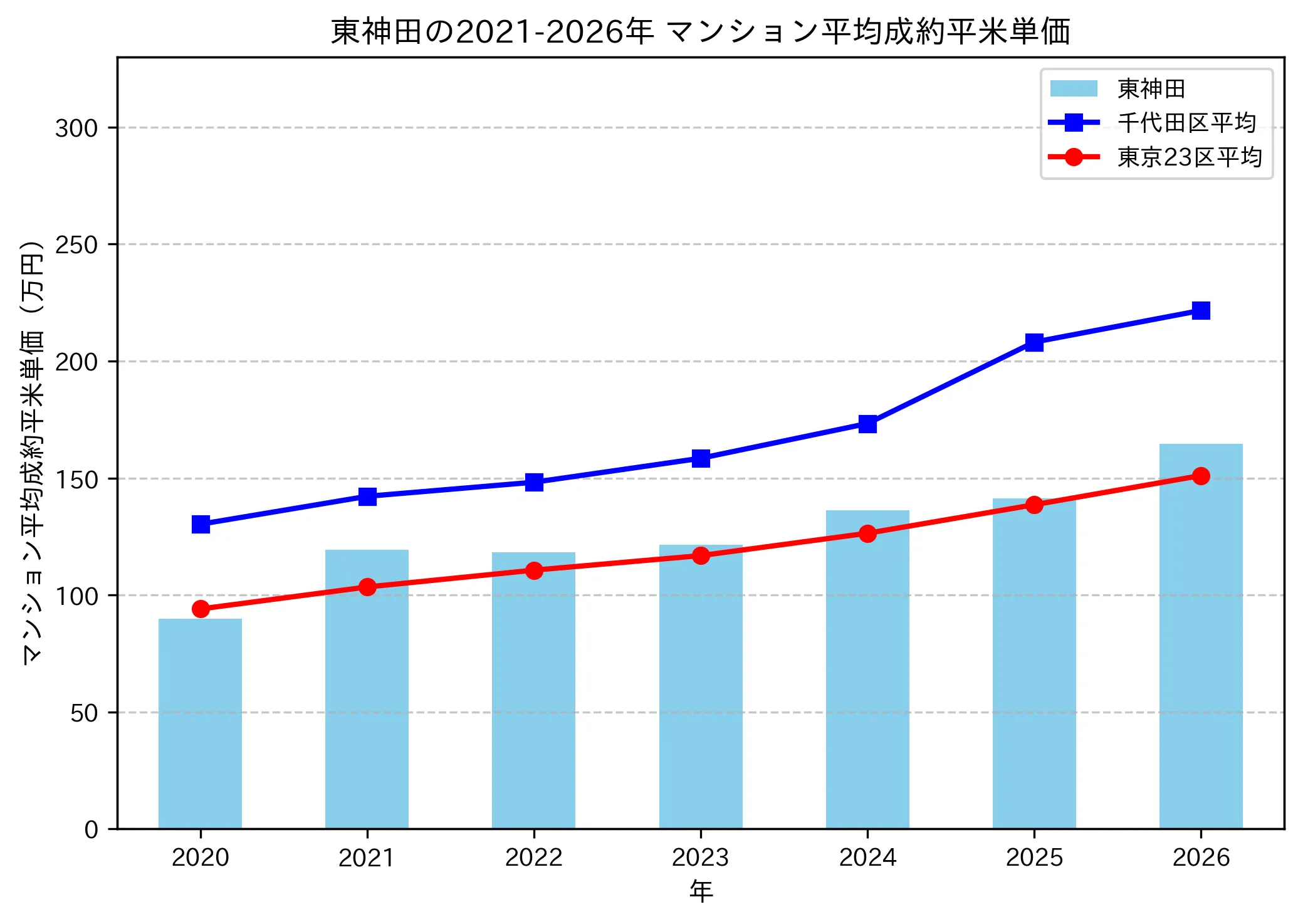 東神田の成約平米単価推移グラフ