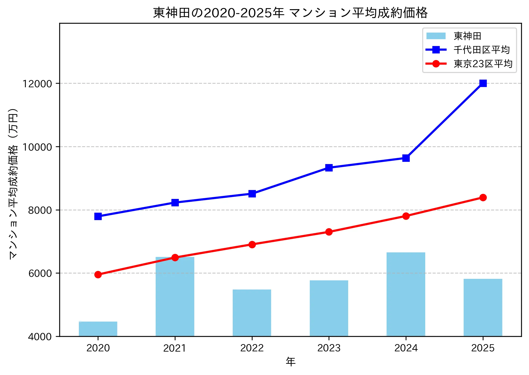 2020～2025年東神田の年ごとのマンション平均成約価格の推移グラフ