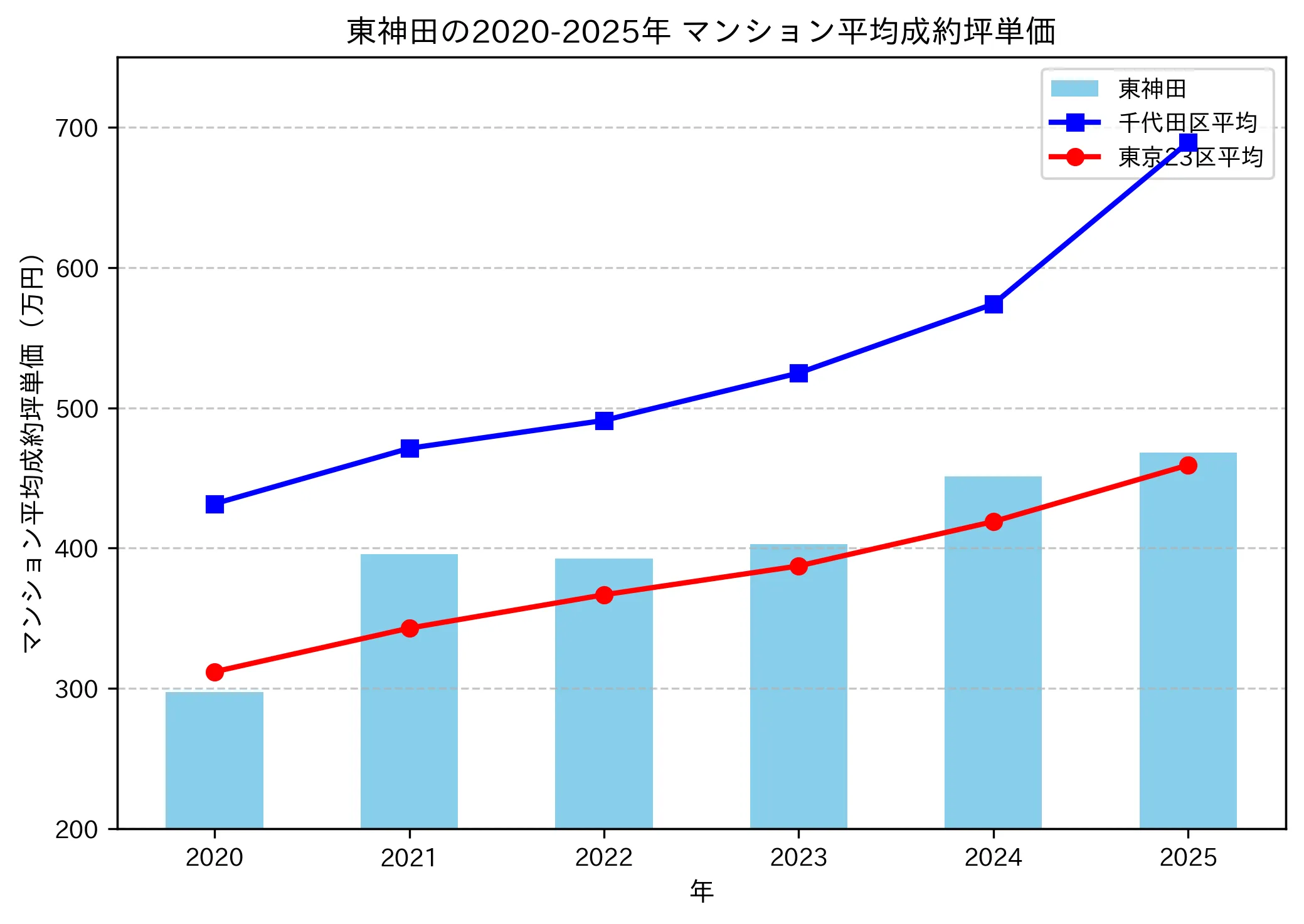 2020～2025年の東神田のマンションの成約坪単価推移グラフ
