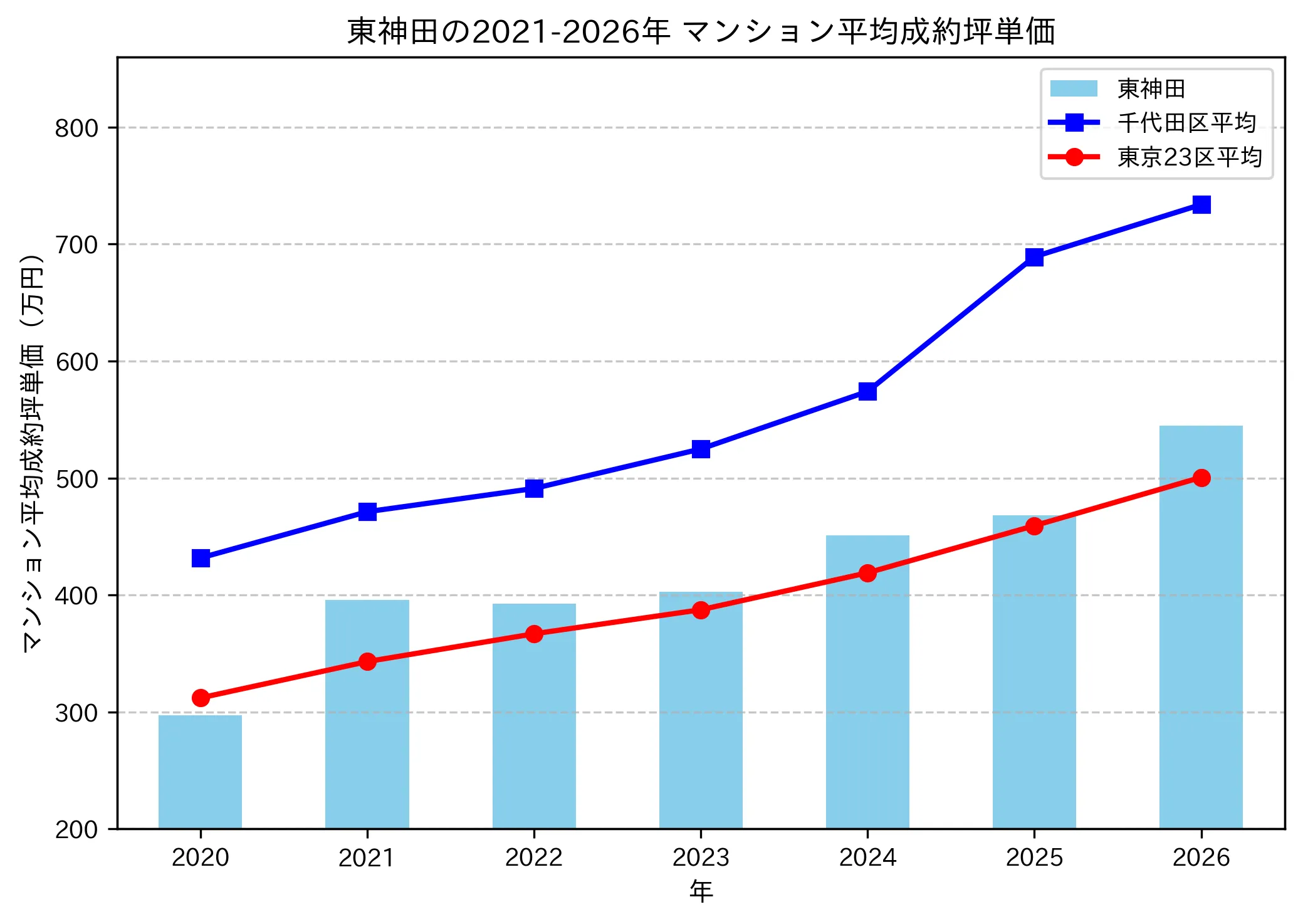 東神田の成約坪単価推移グラフ