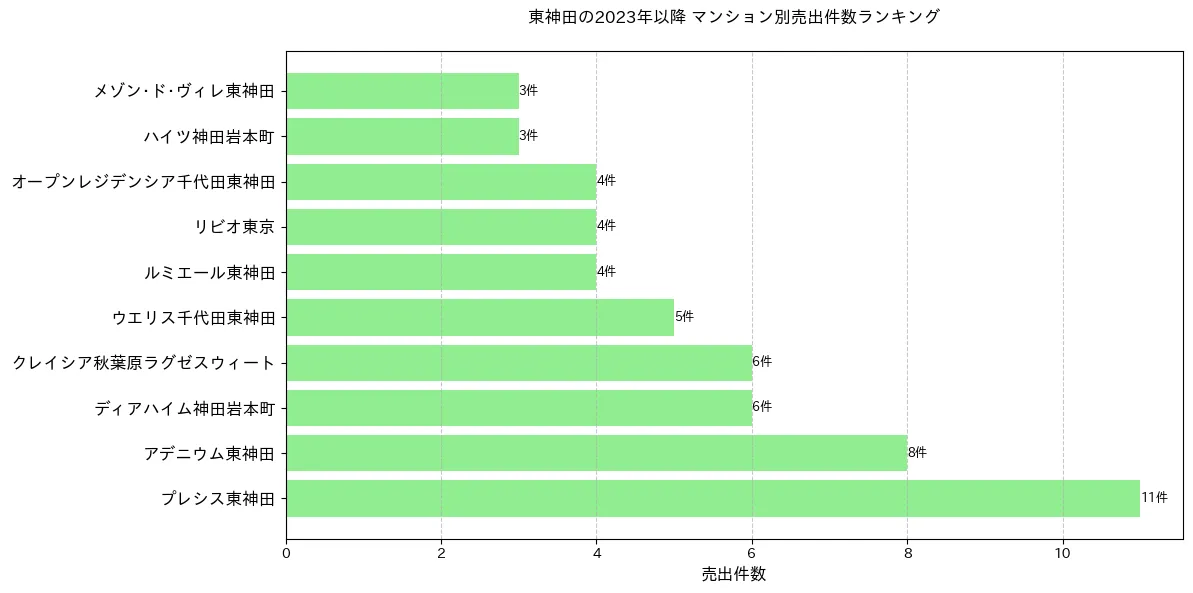 東神田のマンション別売出件数ランキングTOP20