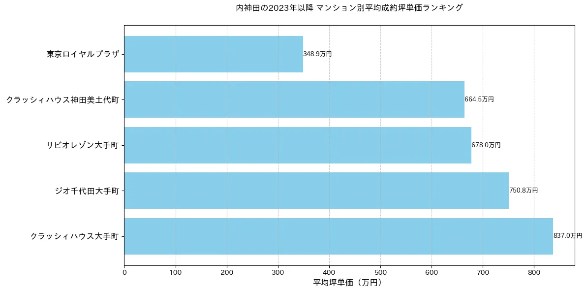 内神田の2023年以降のマンション別坪単価ランキング