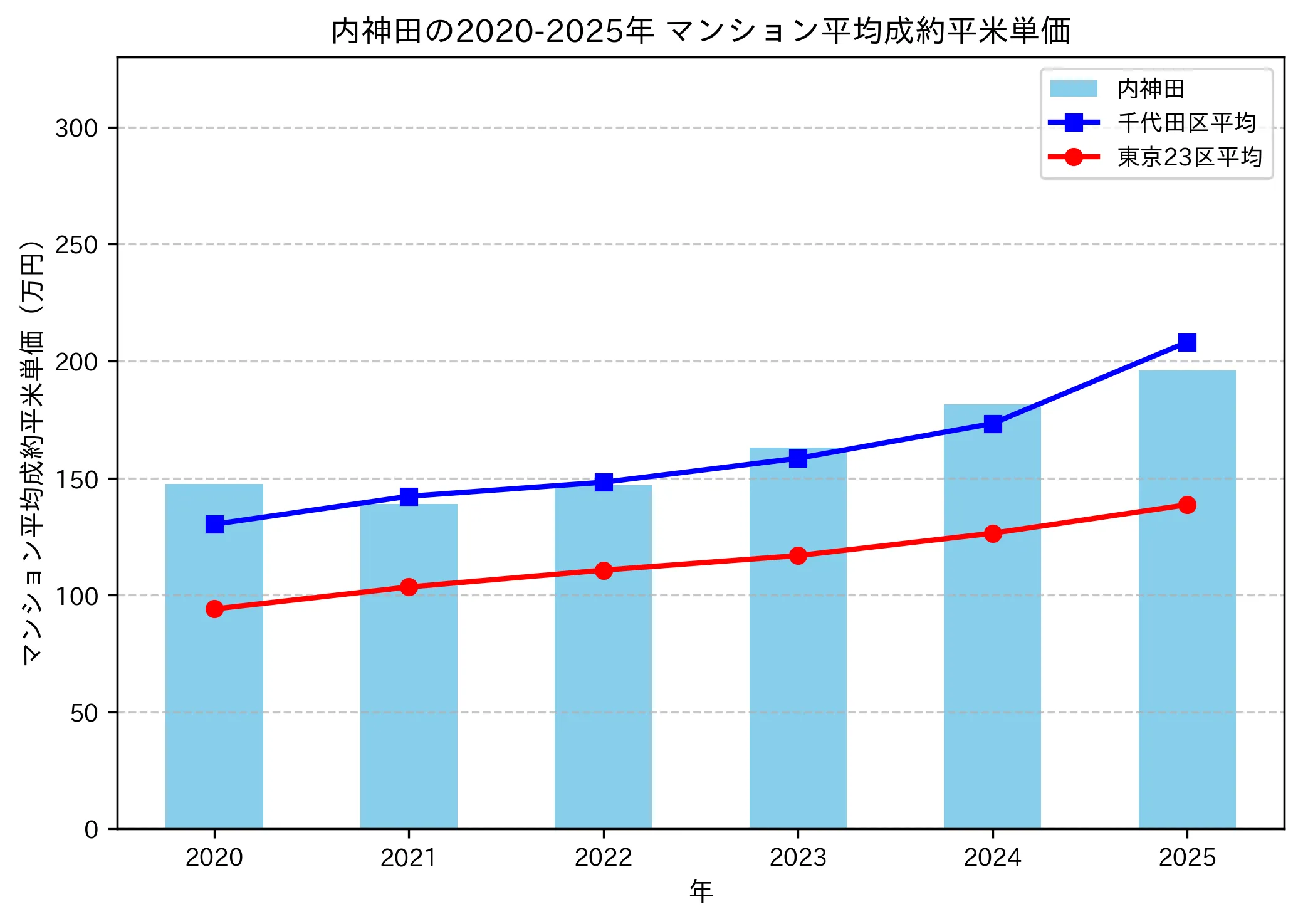 2020～2025年の内神田のマンションの成約平米単価推移グラフ