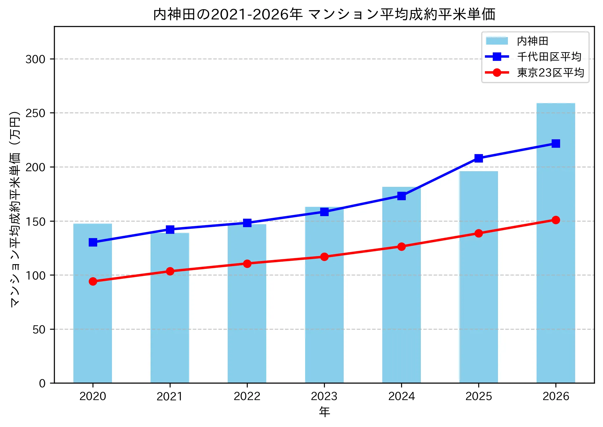 内神田の成約平米単価推移グラフ