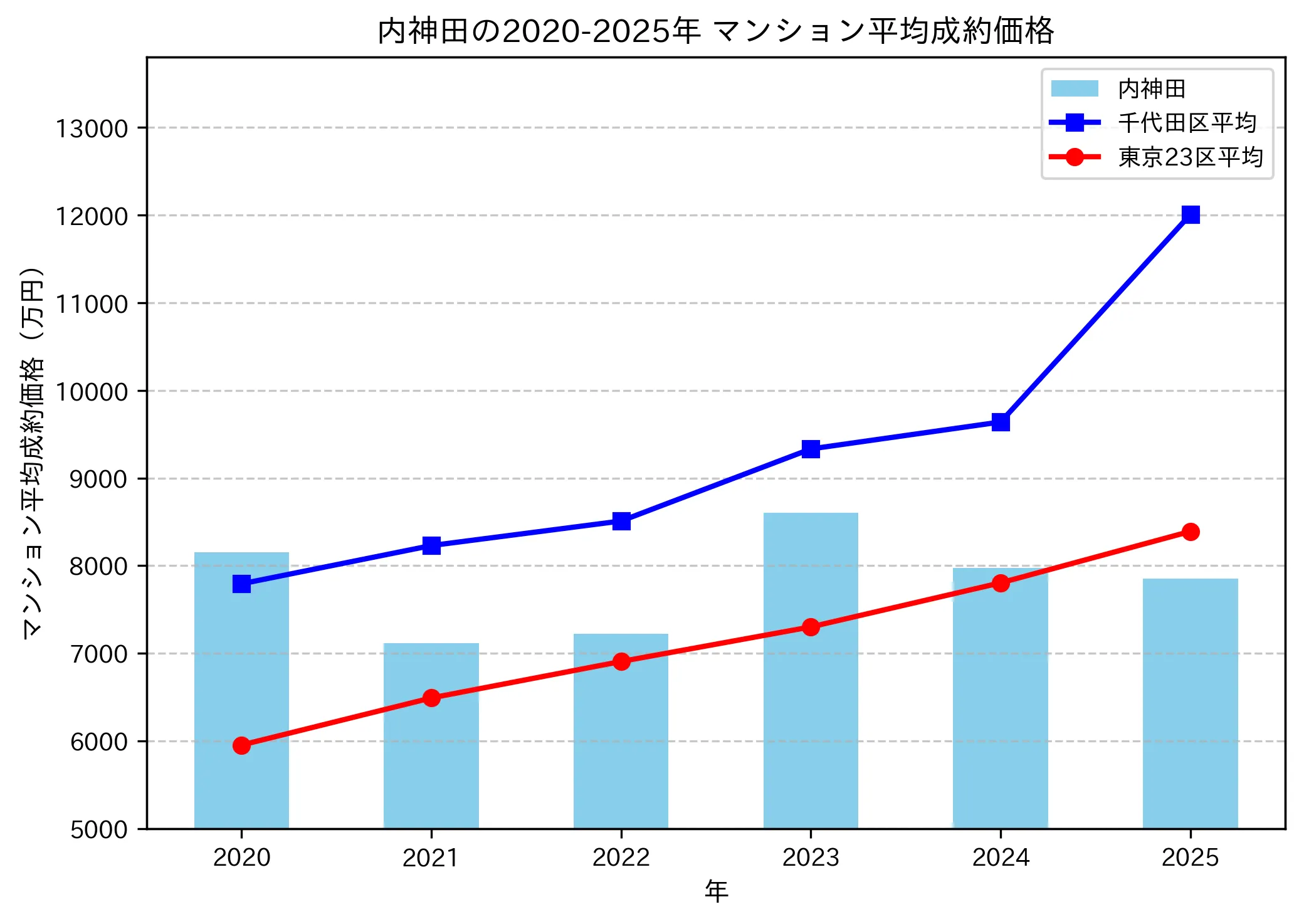 2020～2025年内神田の年ごとのマンション平均成約価格の推移グラフ