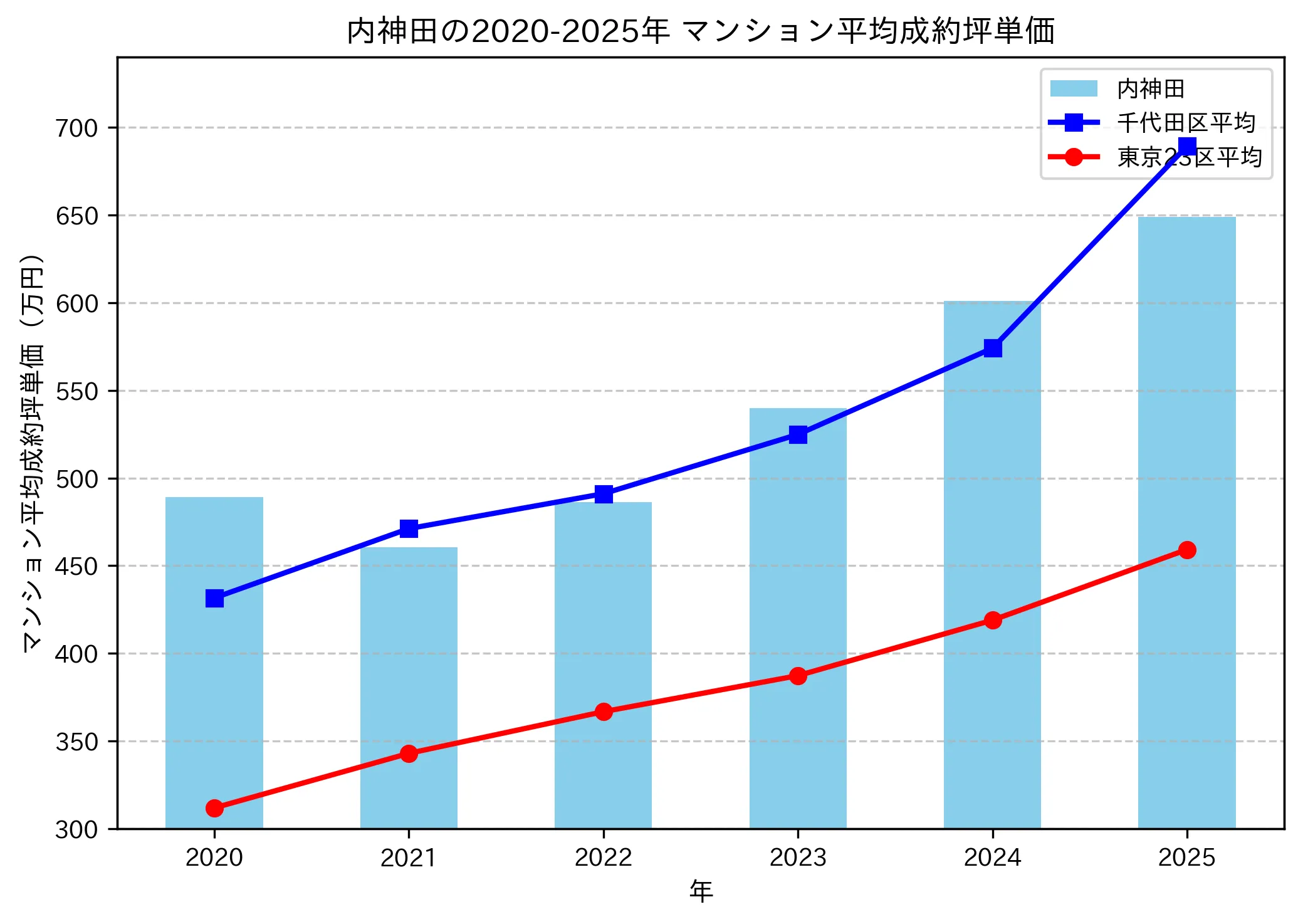 2020～2025年の内神田のマンションの成約坪単価推移グラフ