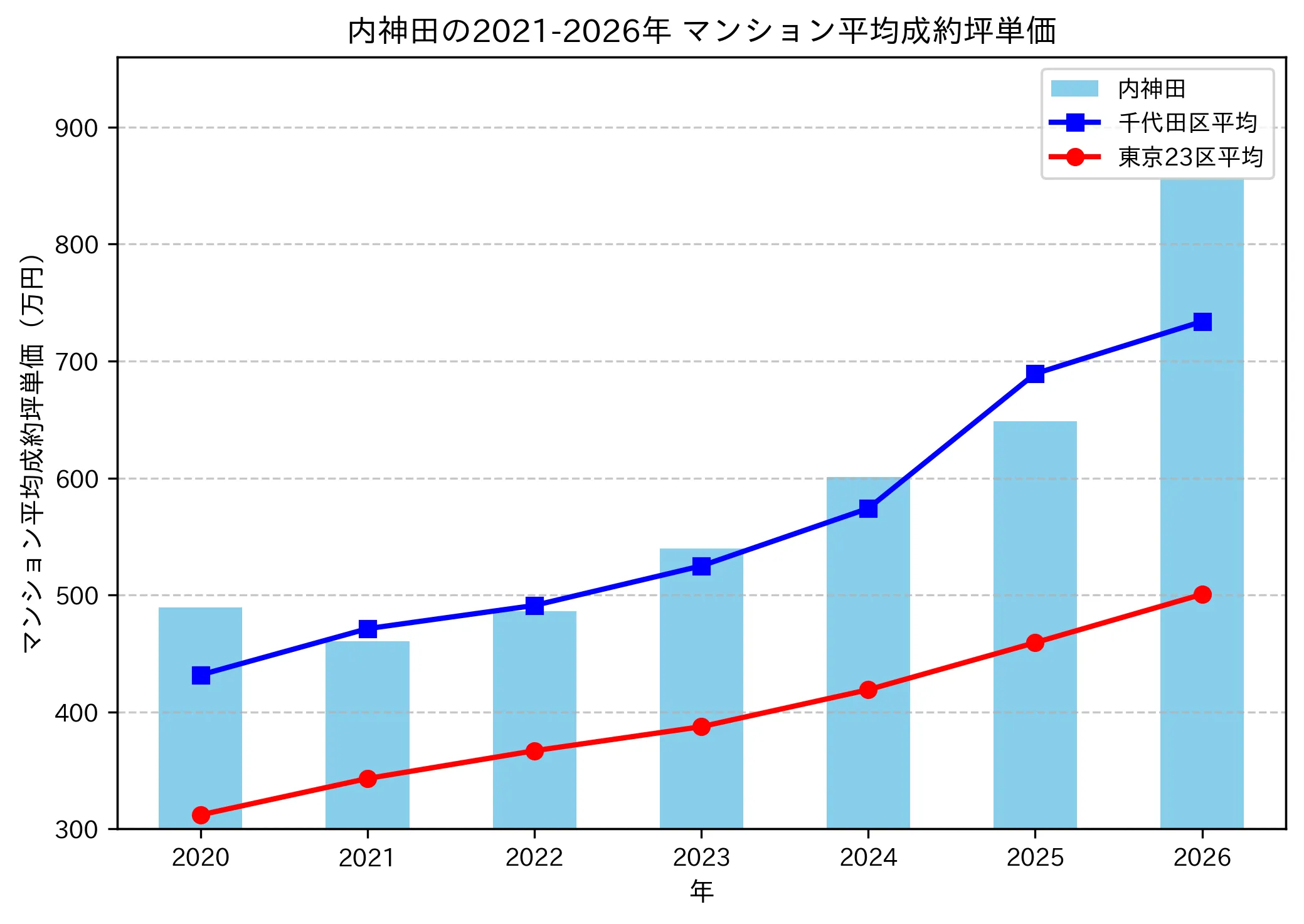 内神田の成約坪単価推移グラフ