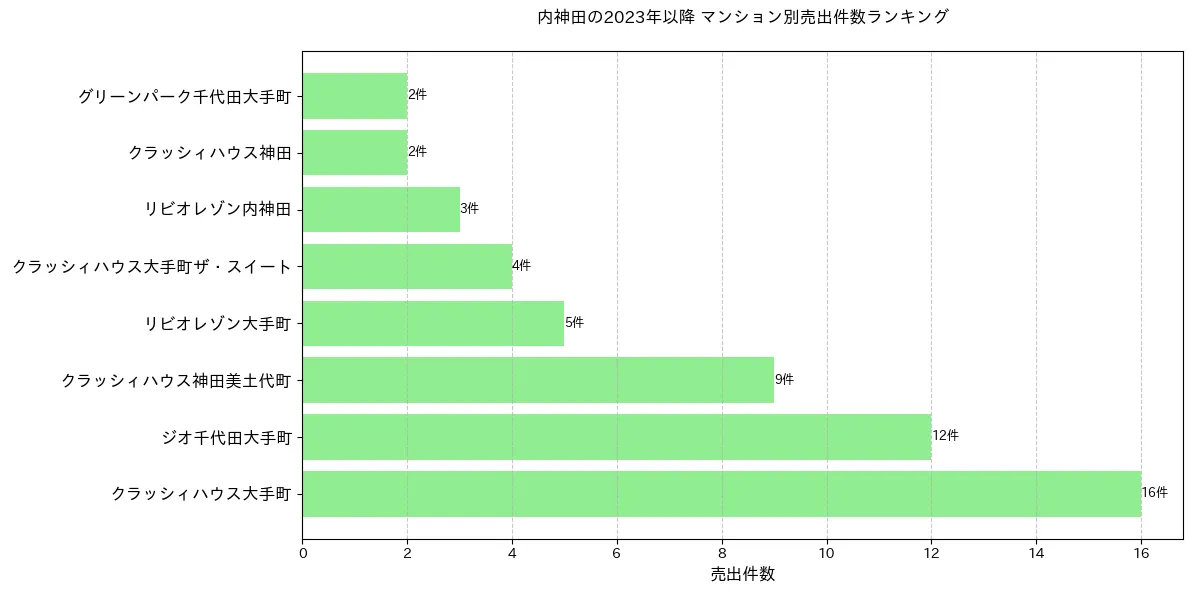 内神田のマンション別売出件数ランキングTOP20