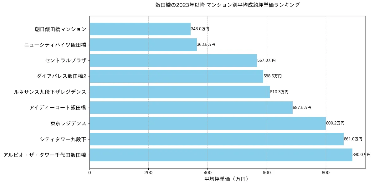 飯田橋の2022年以降のマンション別坪単価ランキング