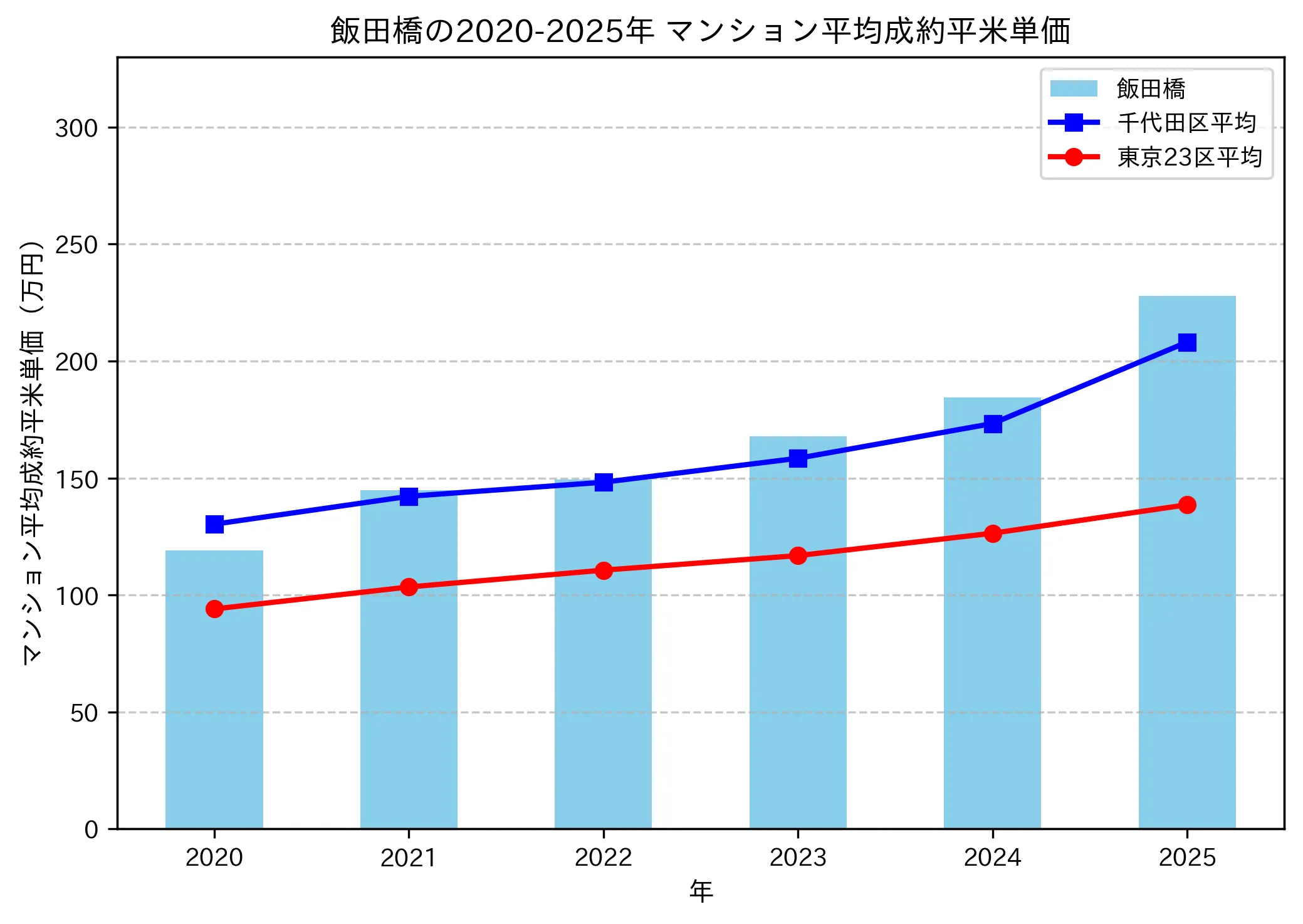 2020～2025年の飯田橋のマンションの成約平米単価推移グラフ