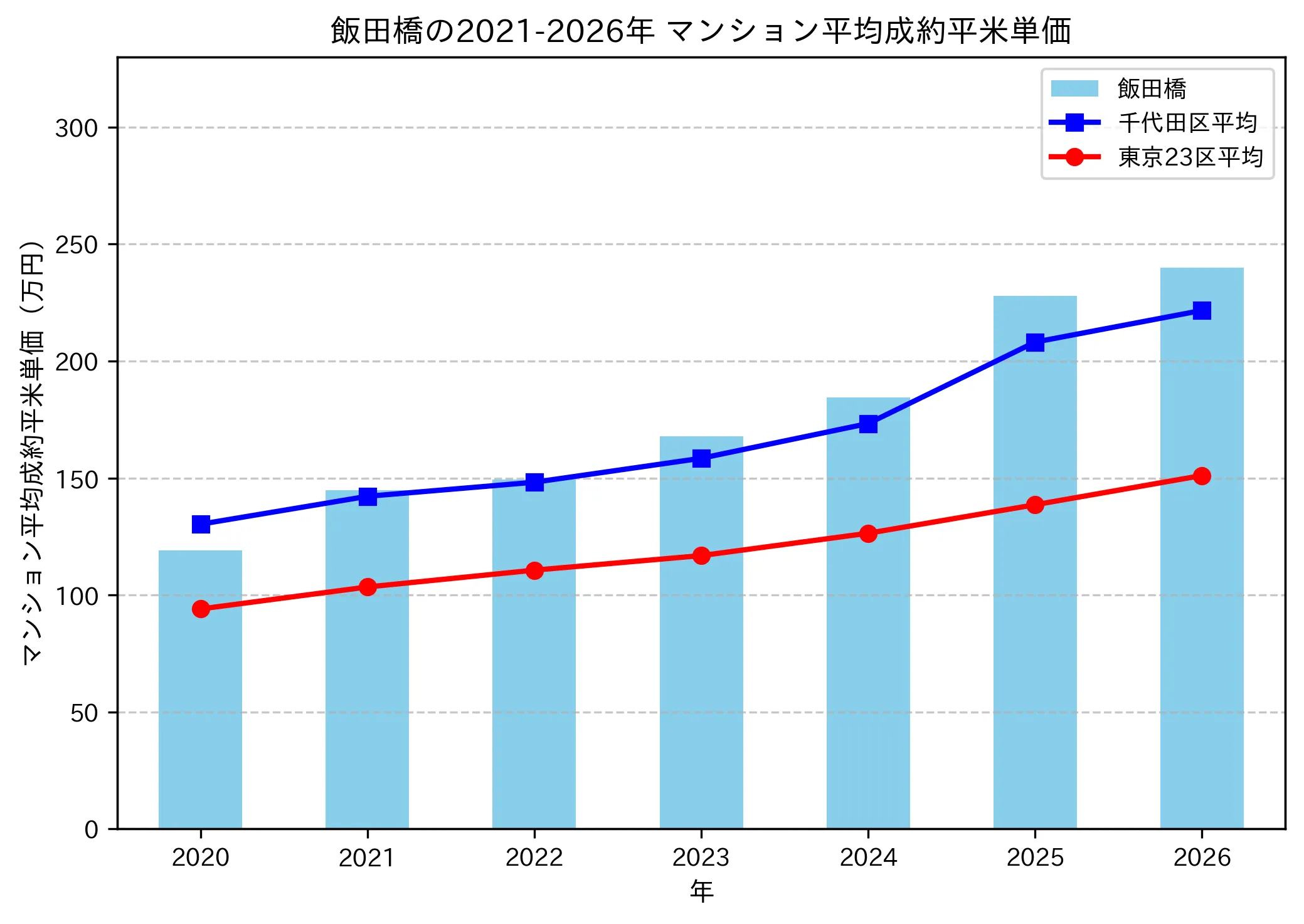 飯田橋の成約平米単価推移グラフ