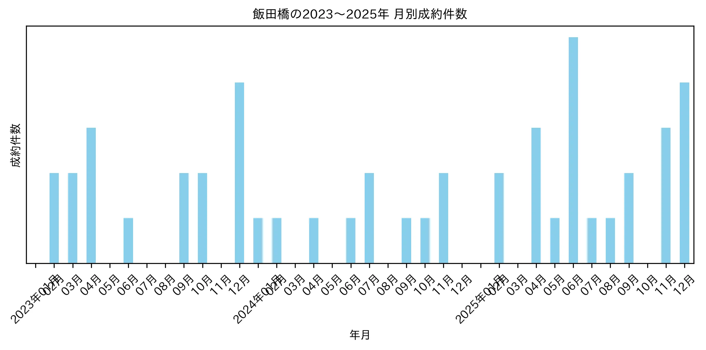 飯田橋の月別マンション成約件数推移グラフ