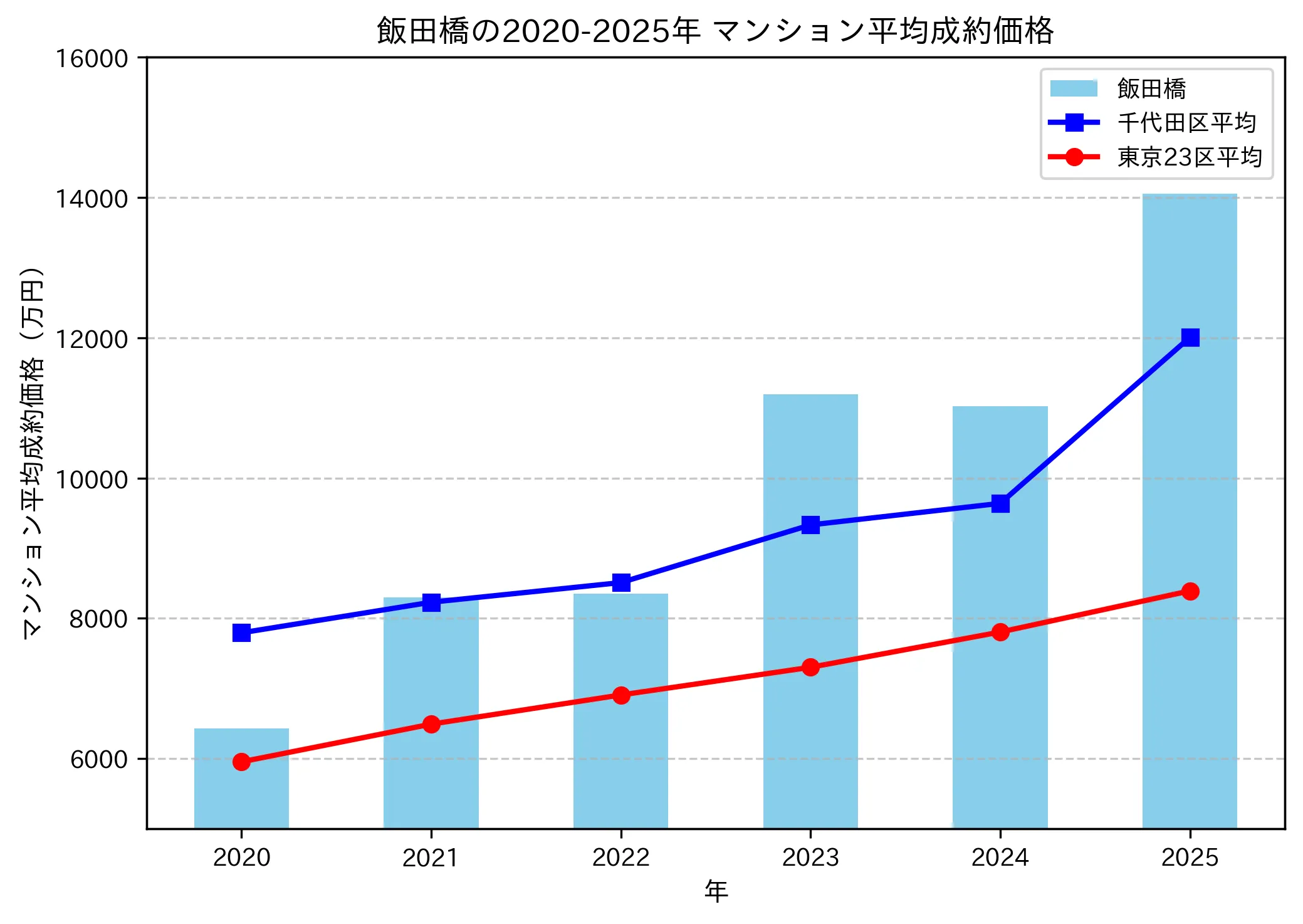 2020～2025年飯田橋の年ごとのマンション平均成約価格の推移グラフ