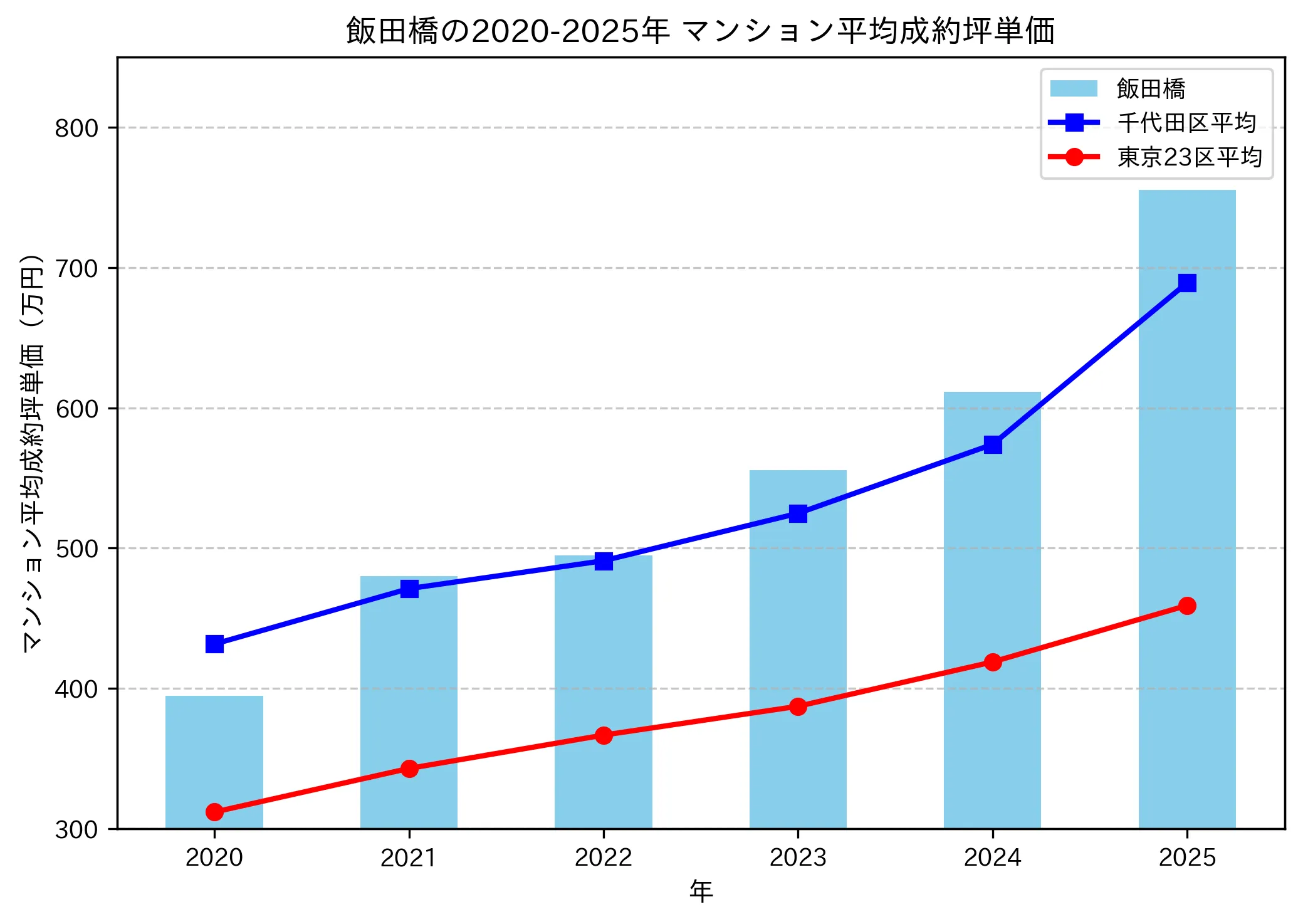 2020～2025年の飯田橋のマンションの成約坪単価推移グラフ