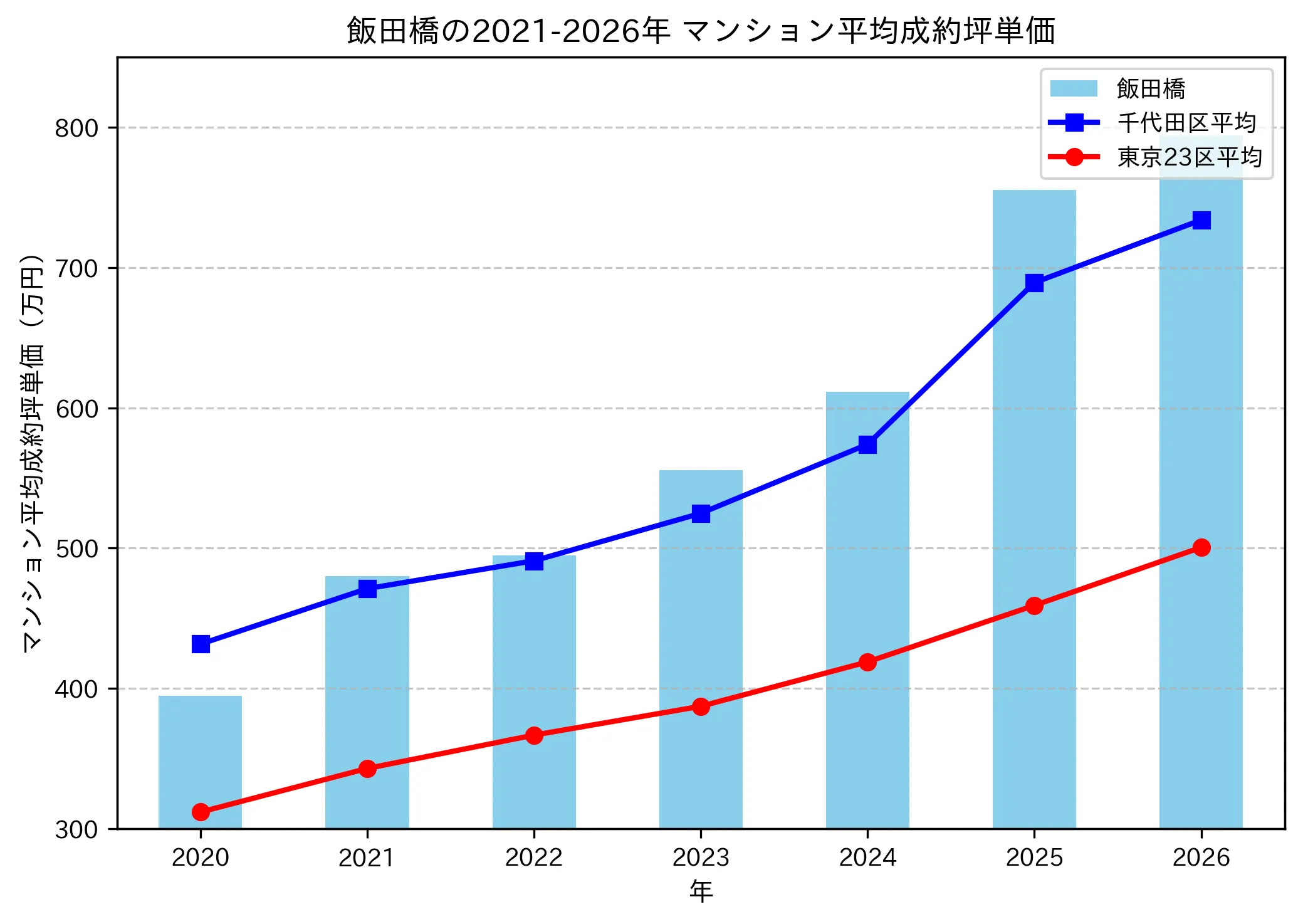飯田橋の成約坪単価推移グラフ