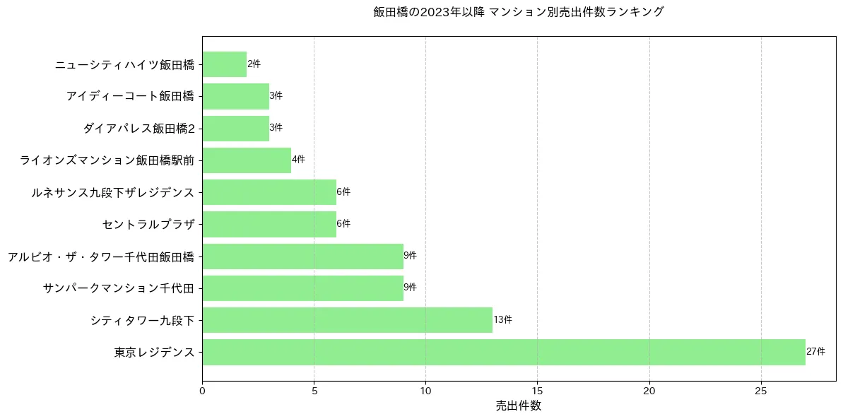 飯田橋のマンション別売出件数ランキングTOP10