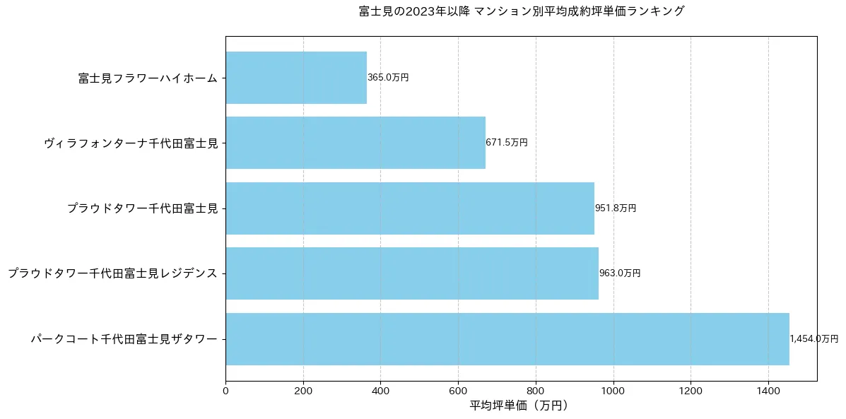 富士見の2023年以降のマンション別坪単価ランキング