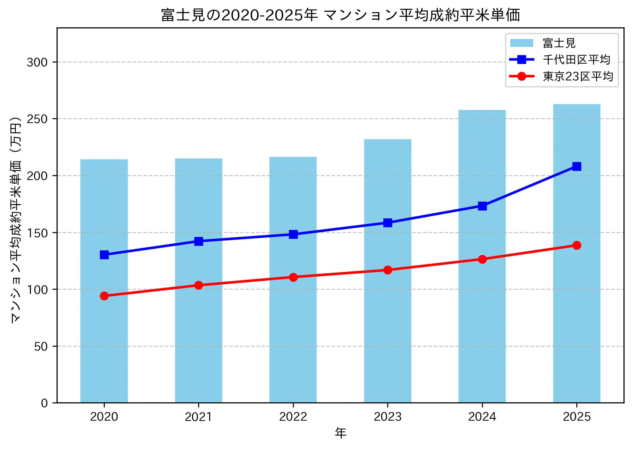 2020～2025年の富士見のマンションの成約平米単価推移グラフ