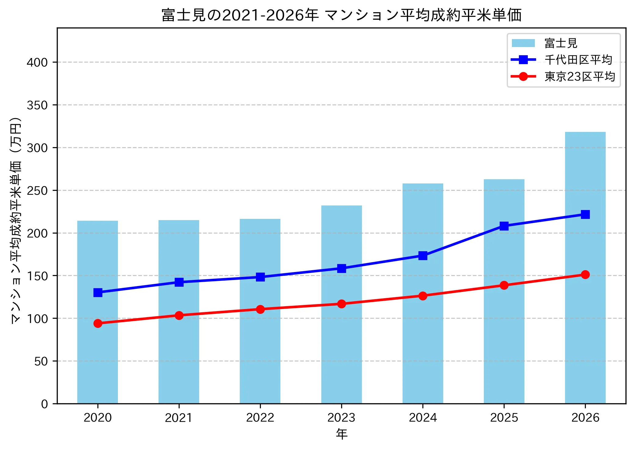 富士見の成約平米単価推移グラフ