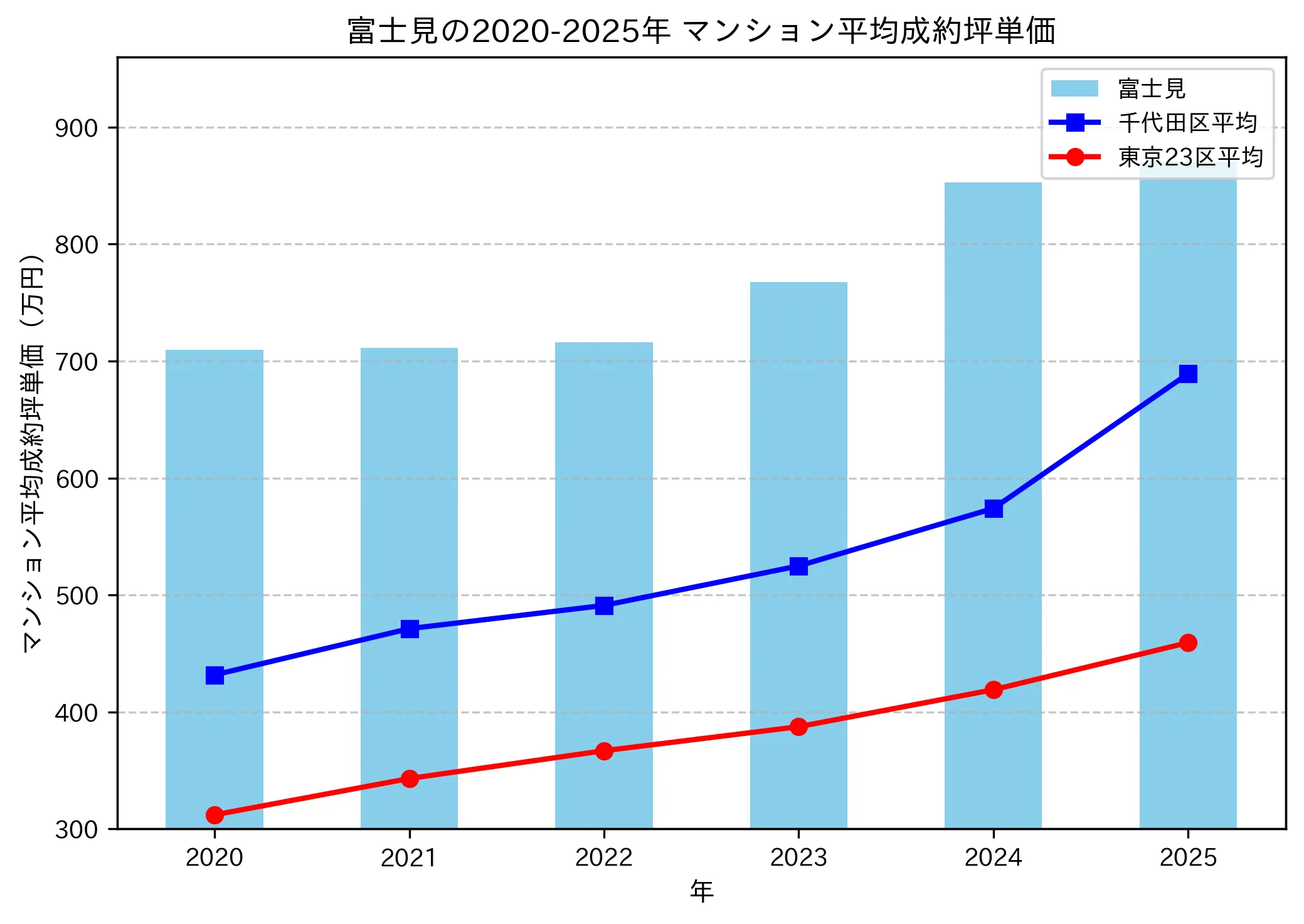 2020～2025年の富士見のマンションの成約坪単価推移グラフ