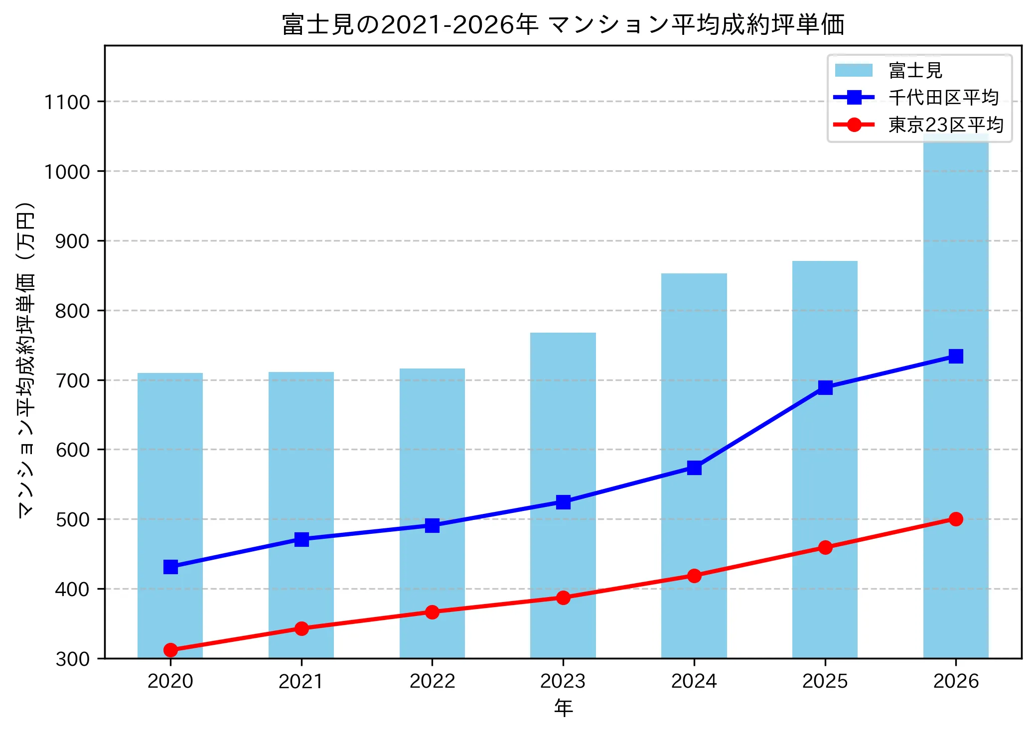 富士見の成約坪単価推移グラフ
