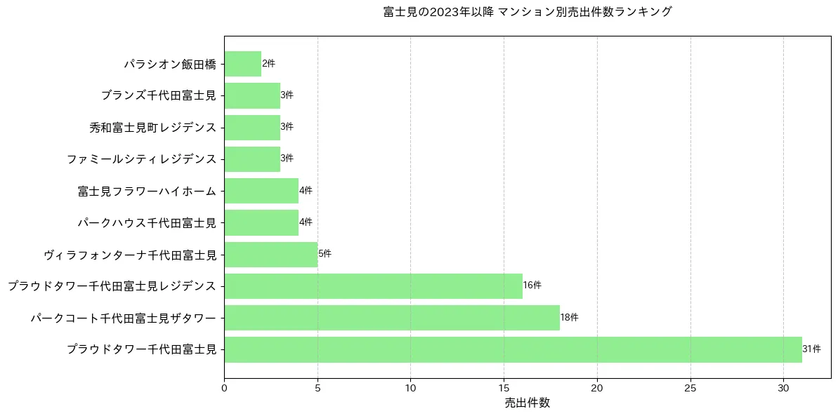 富士見のマンション別売出件数ランキングTOP20