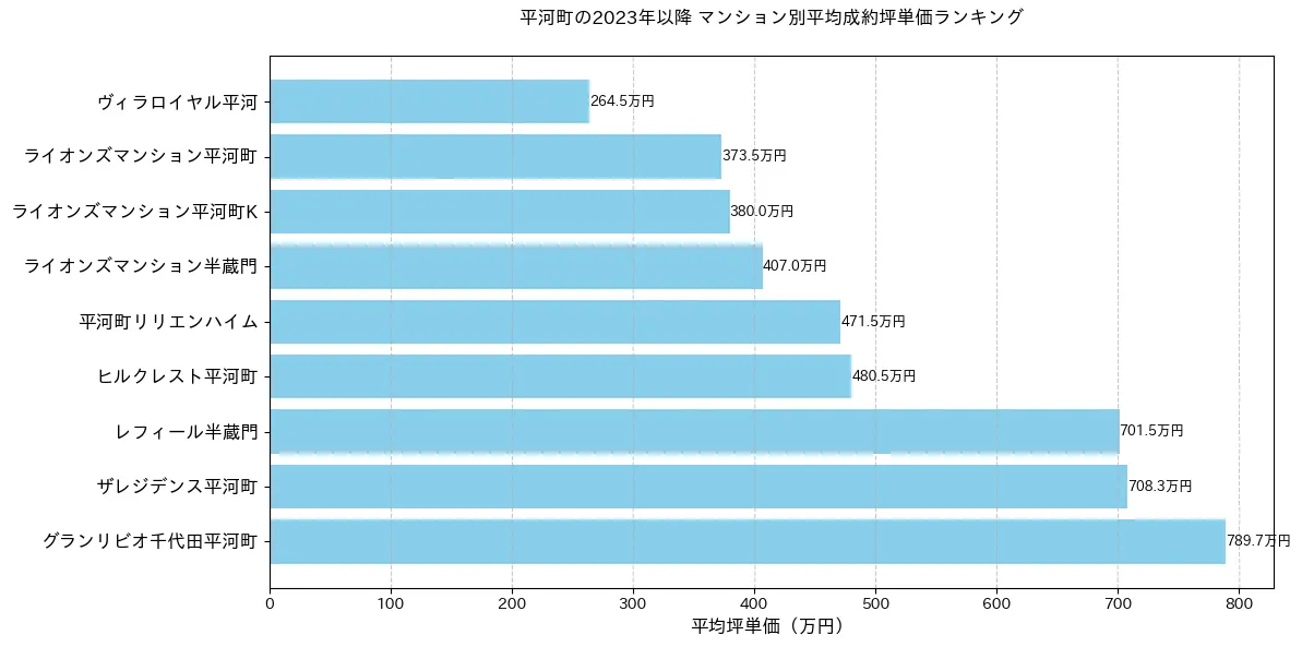 平河町の2022年以降のマンション別坪単価ランキング