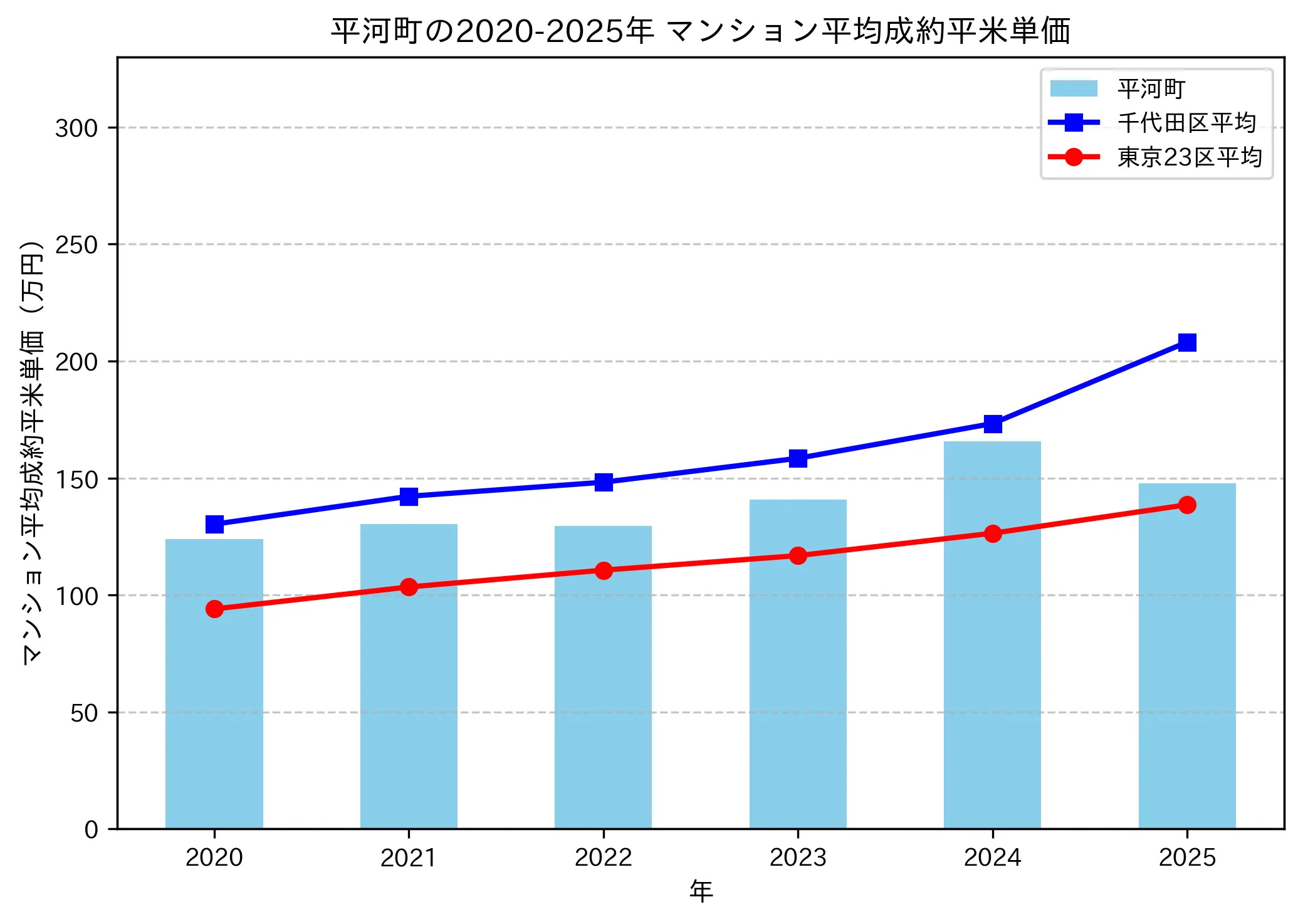 2020~2025年の平河町のマンションの成約平米単価推移グラフ