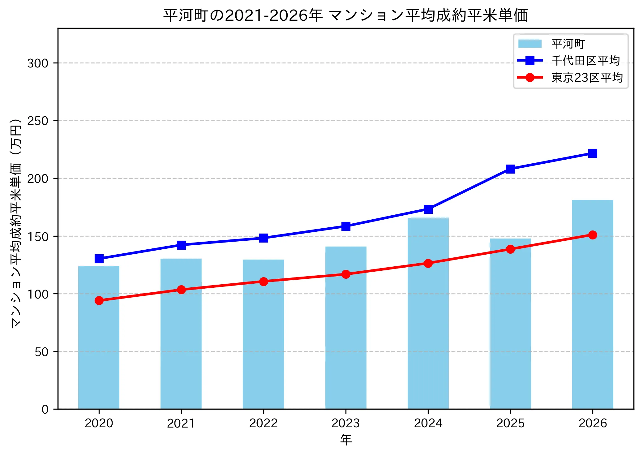 平河町の成約平米単価推移グラフ