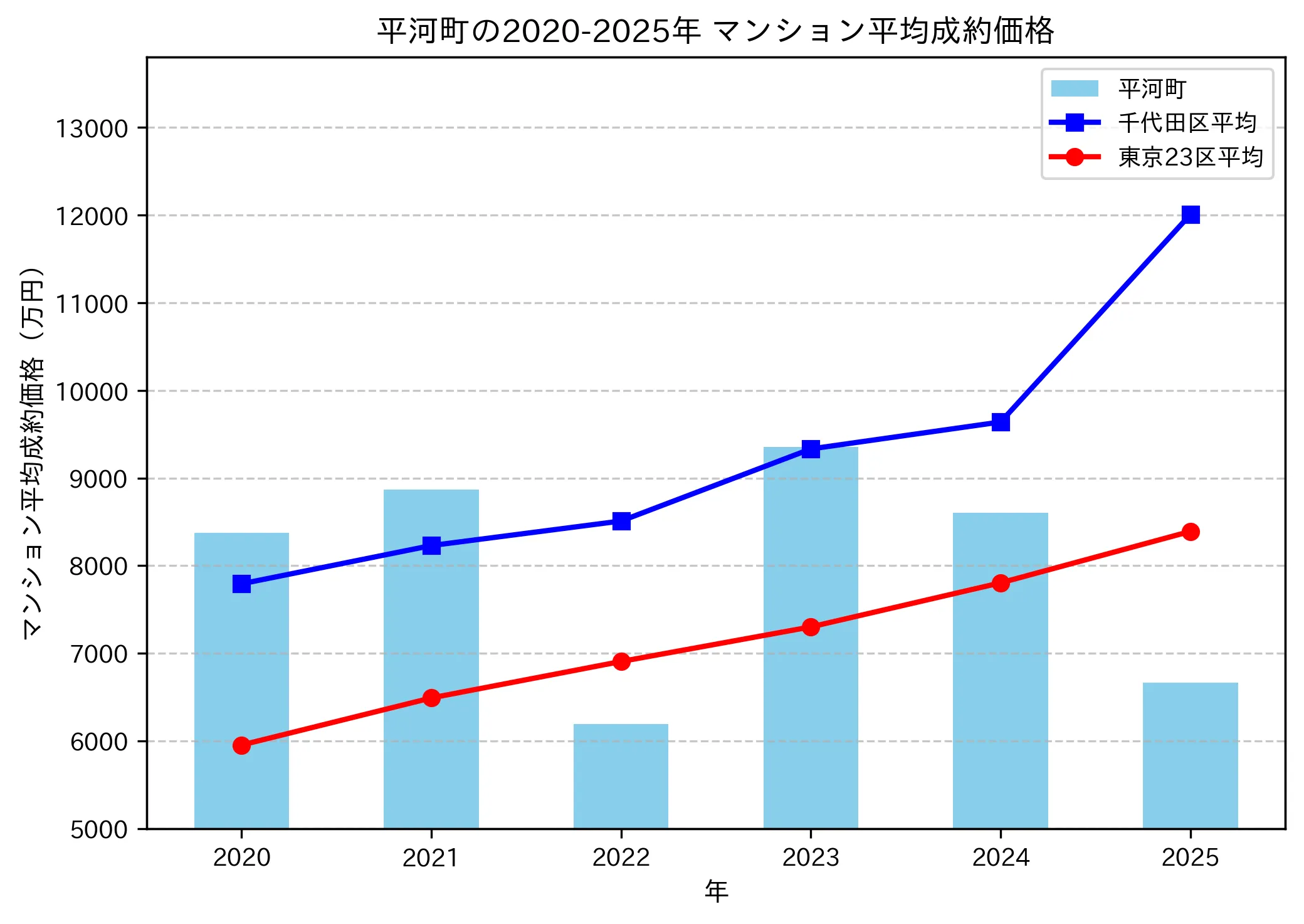 2020~2025年平河町の年ごとのマンション平均成約価格の推移グラフ