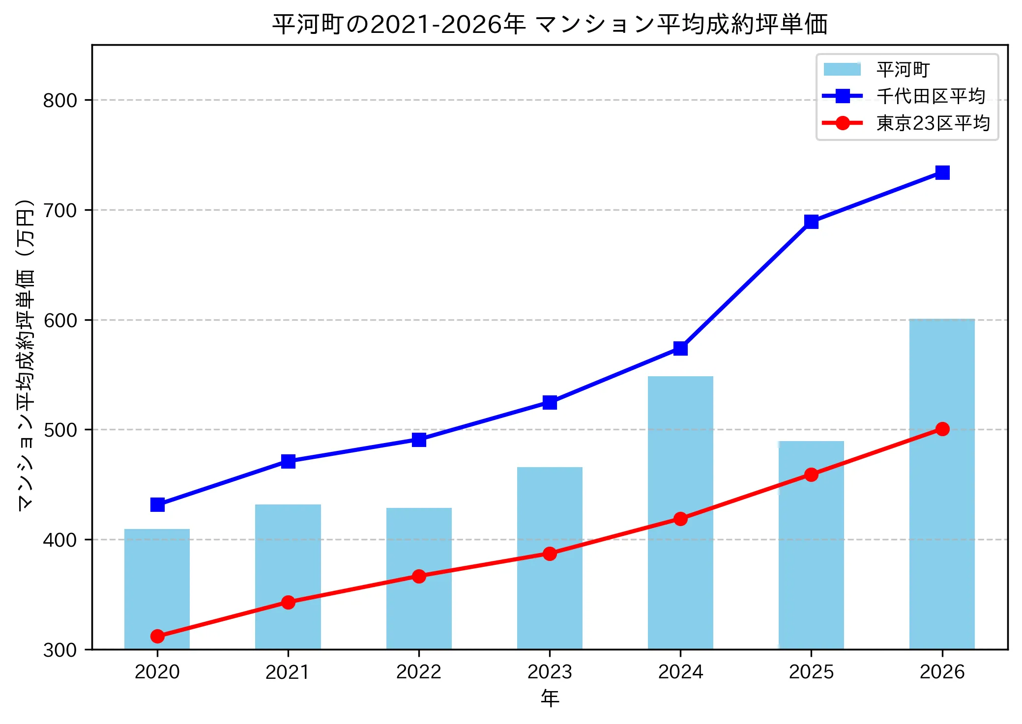 平河町の成約坪単価推移グラフ