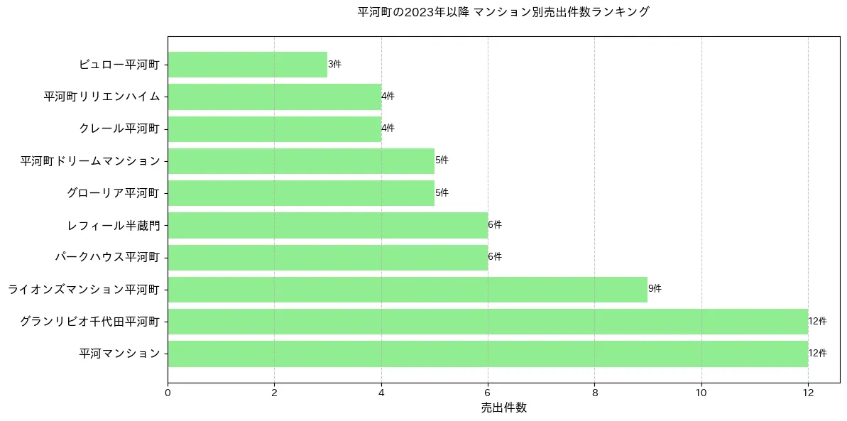 平河町のマンション別売出件数ランキングTOP20