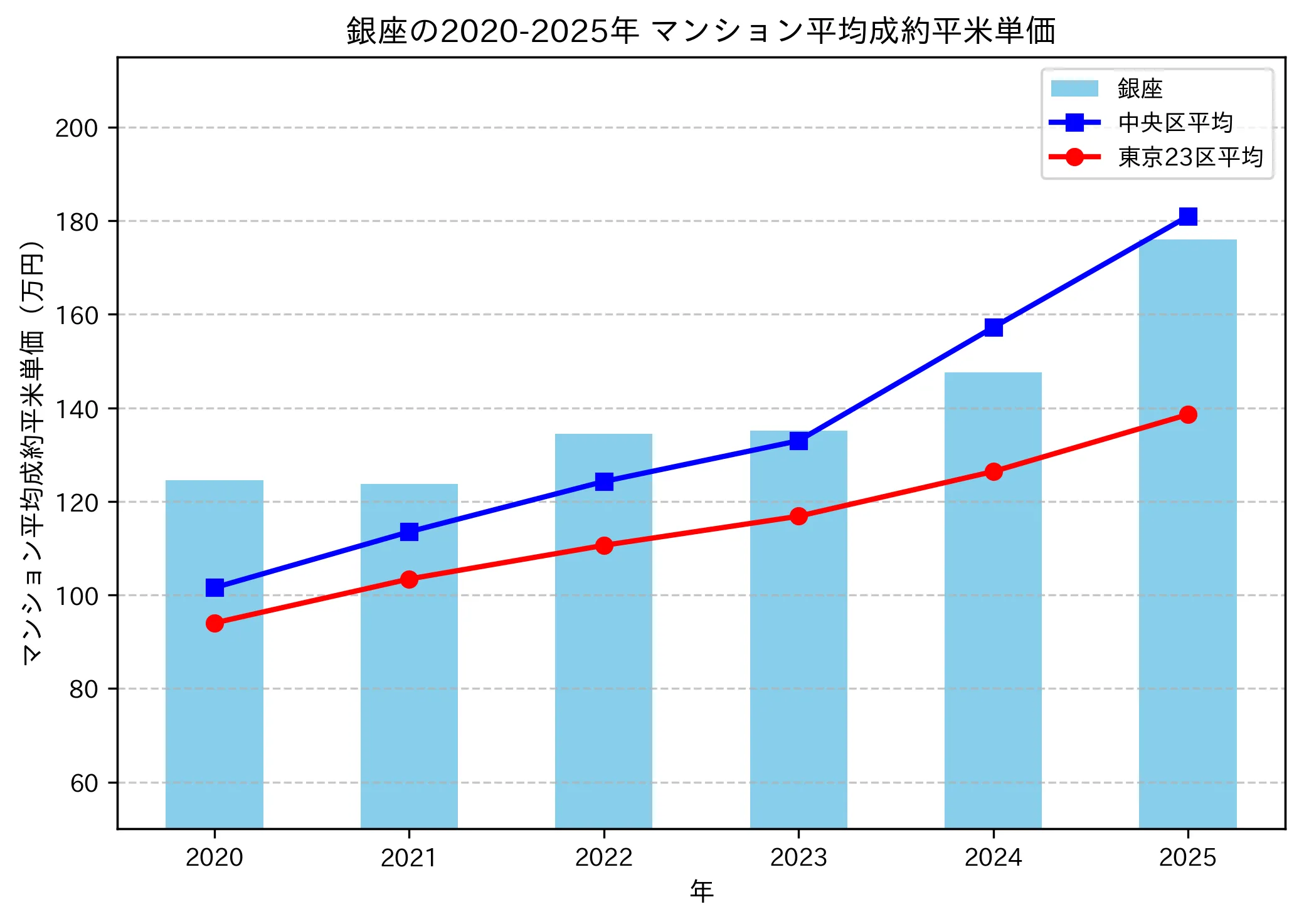 2020～2025年の銀座のマンションの成約平米単価推移グラフ