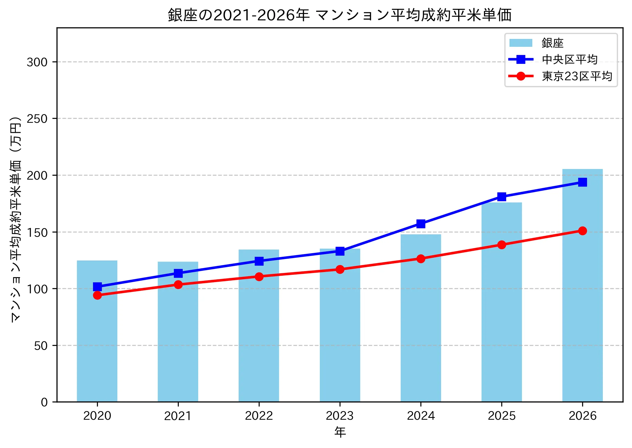 銀座の成約平米単価推移グラフ