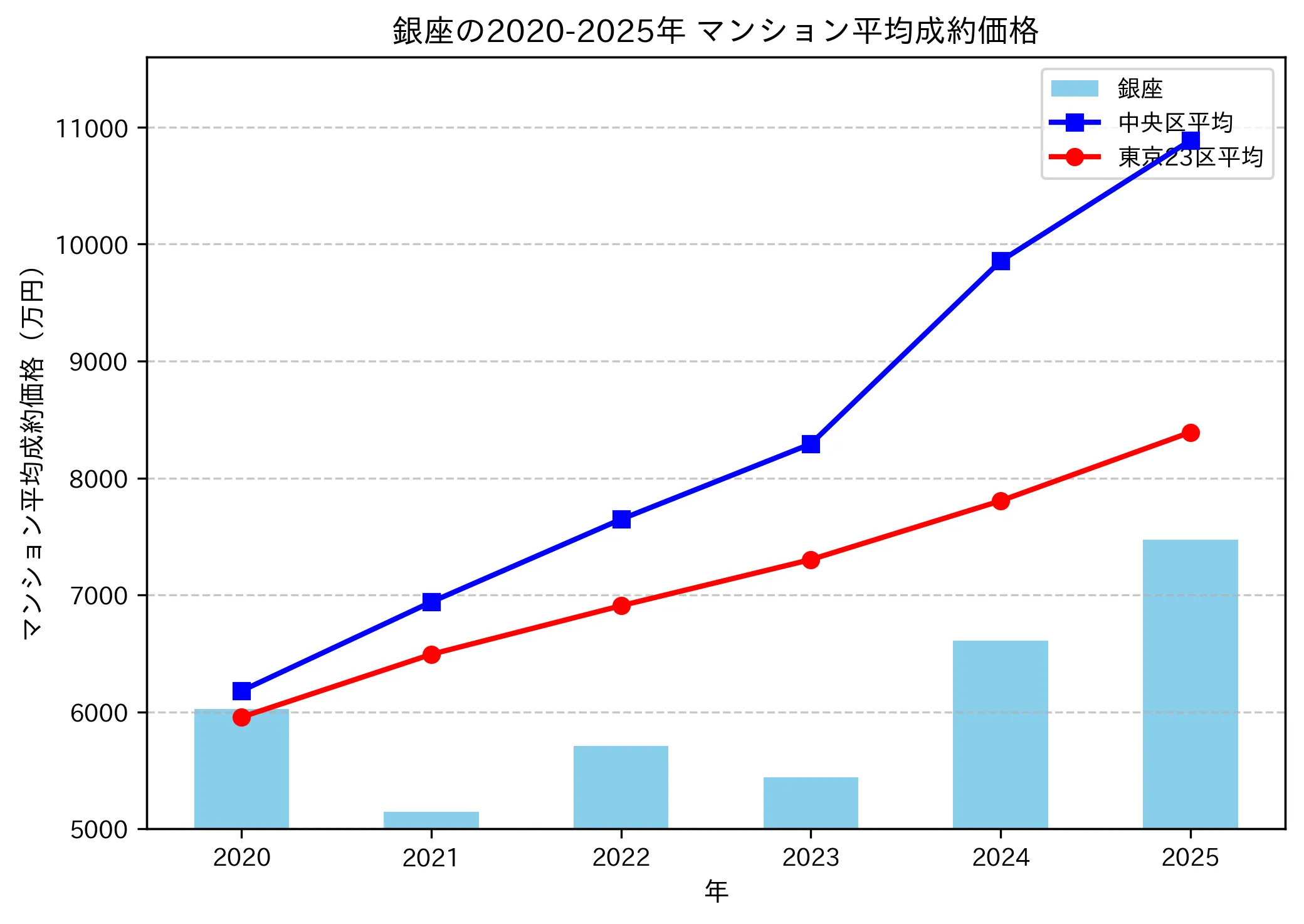 2020～2025年銀座の年ごとのマンション平均成約価格の推移グラフ