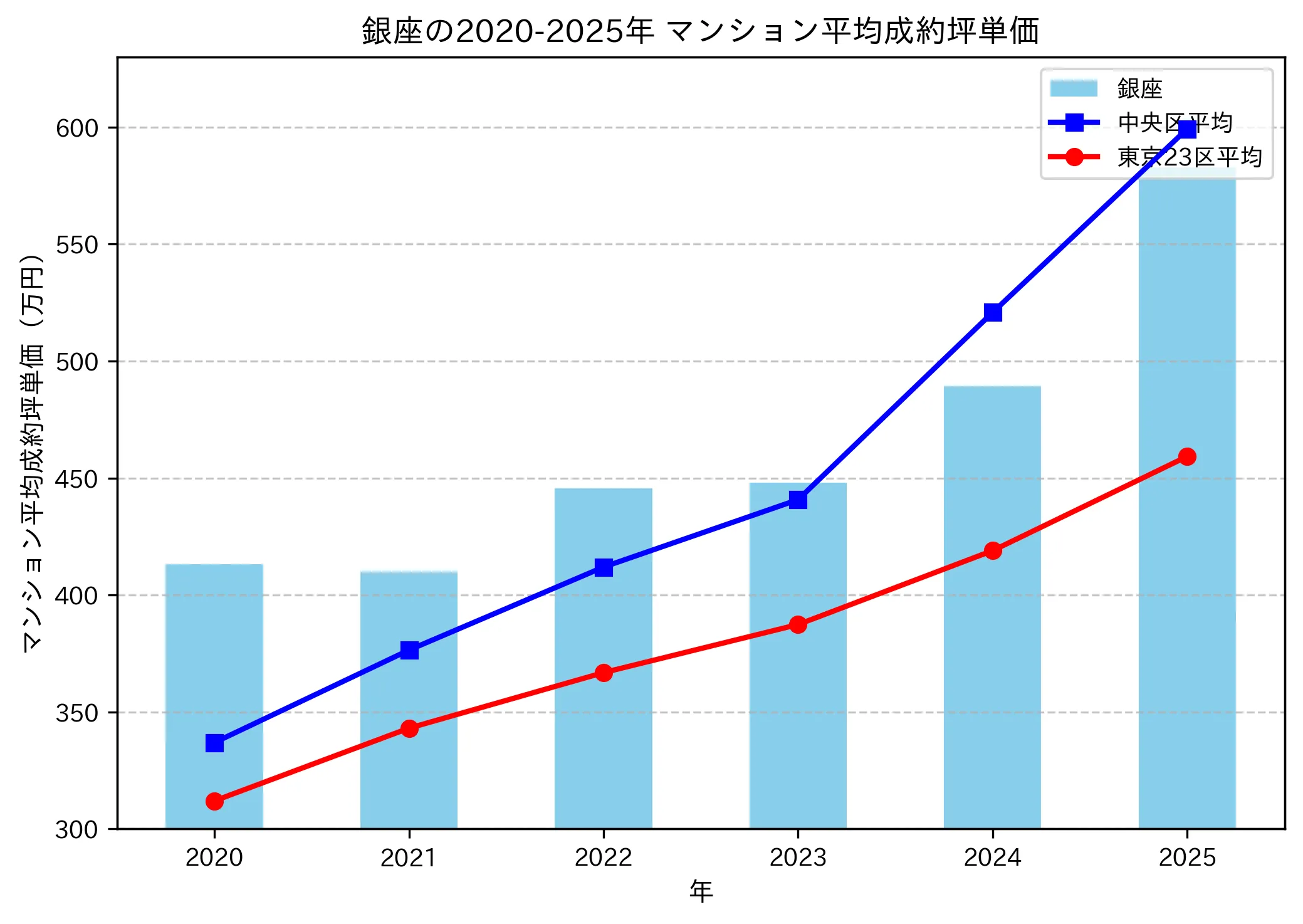 2020～2025年の銀座のマンションの成約坪単価推移グラフ