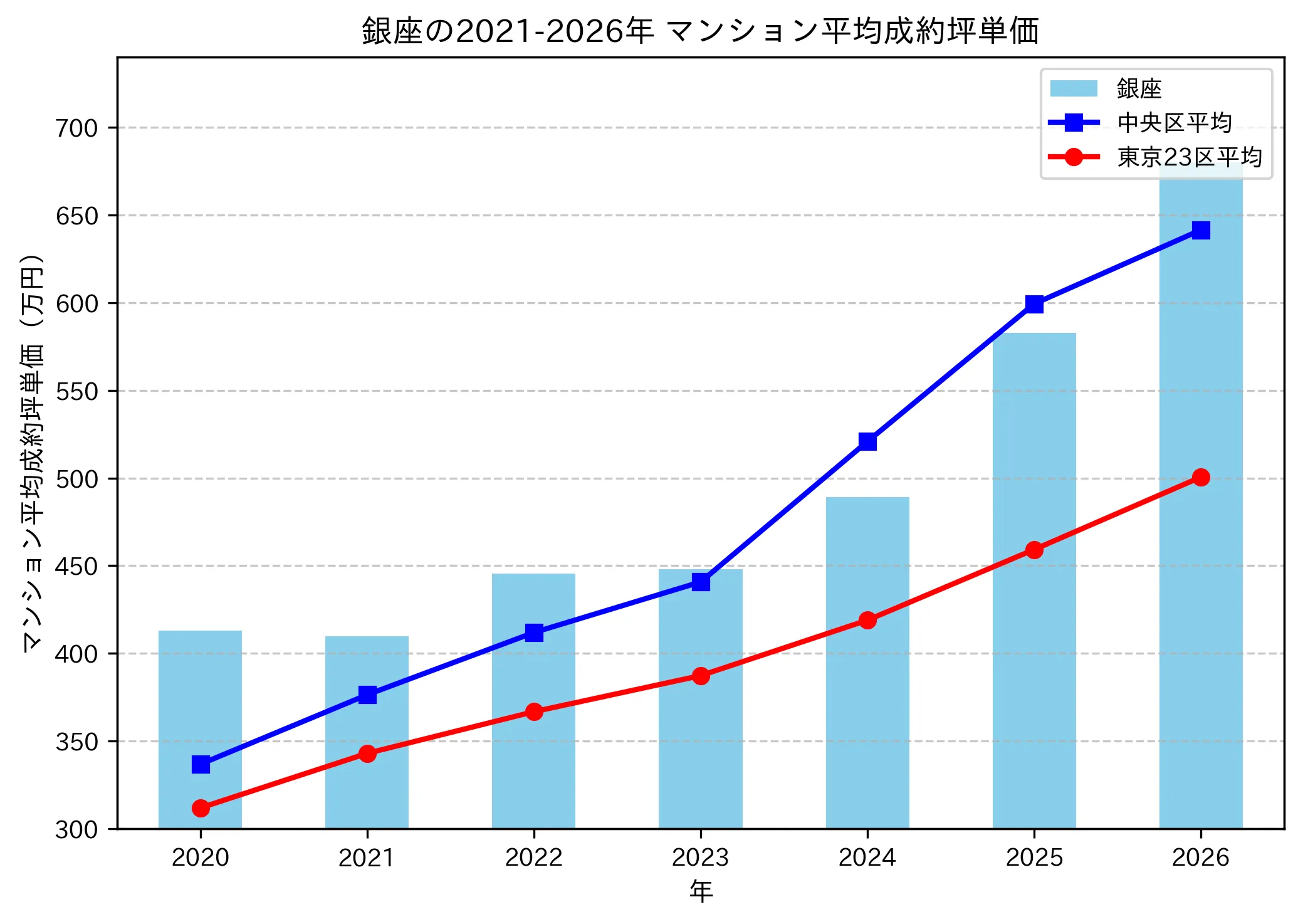 銀座の成約坪単価推移グラフ