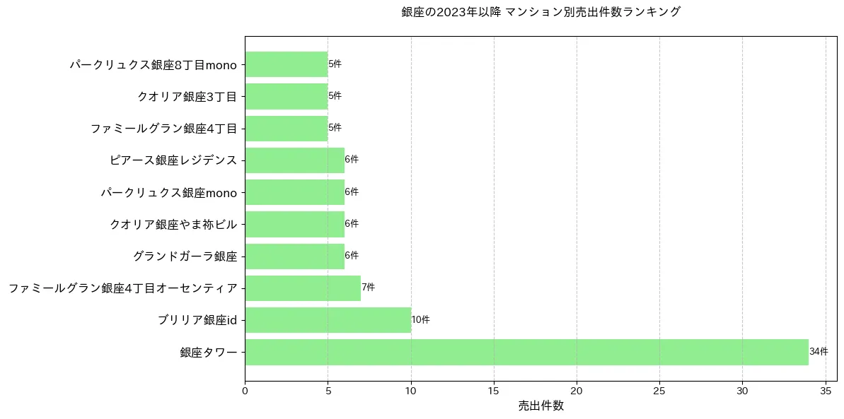 銀座のマンション別売出件数ランキングTOP20