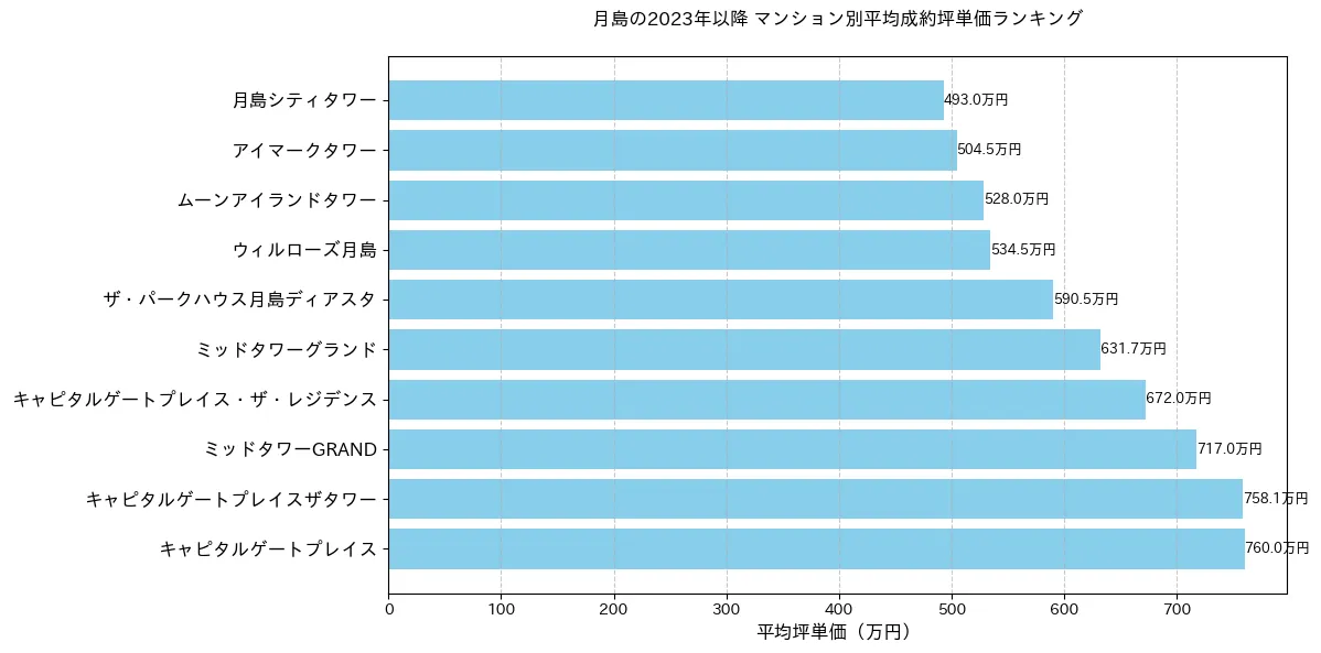 月島の2023年以降のマンション別坪単価ランキング