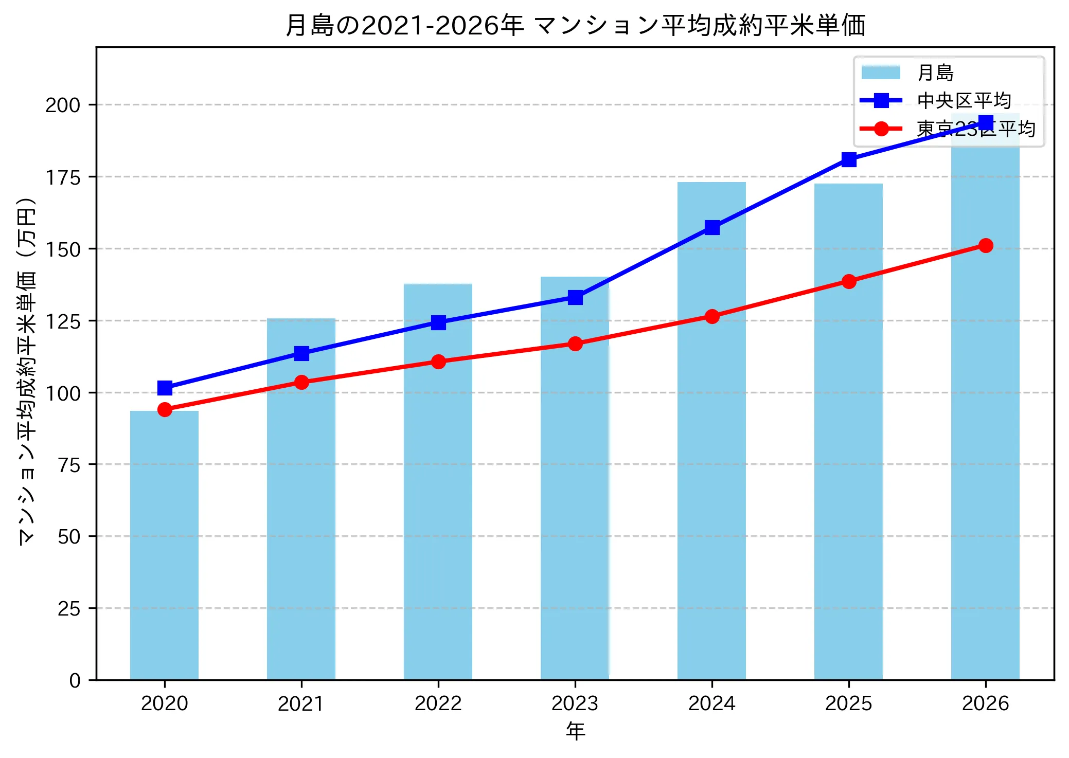 月島の成約平米単価推移グラフ