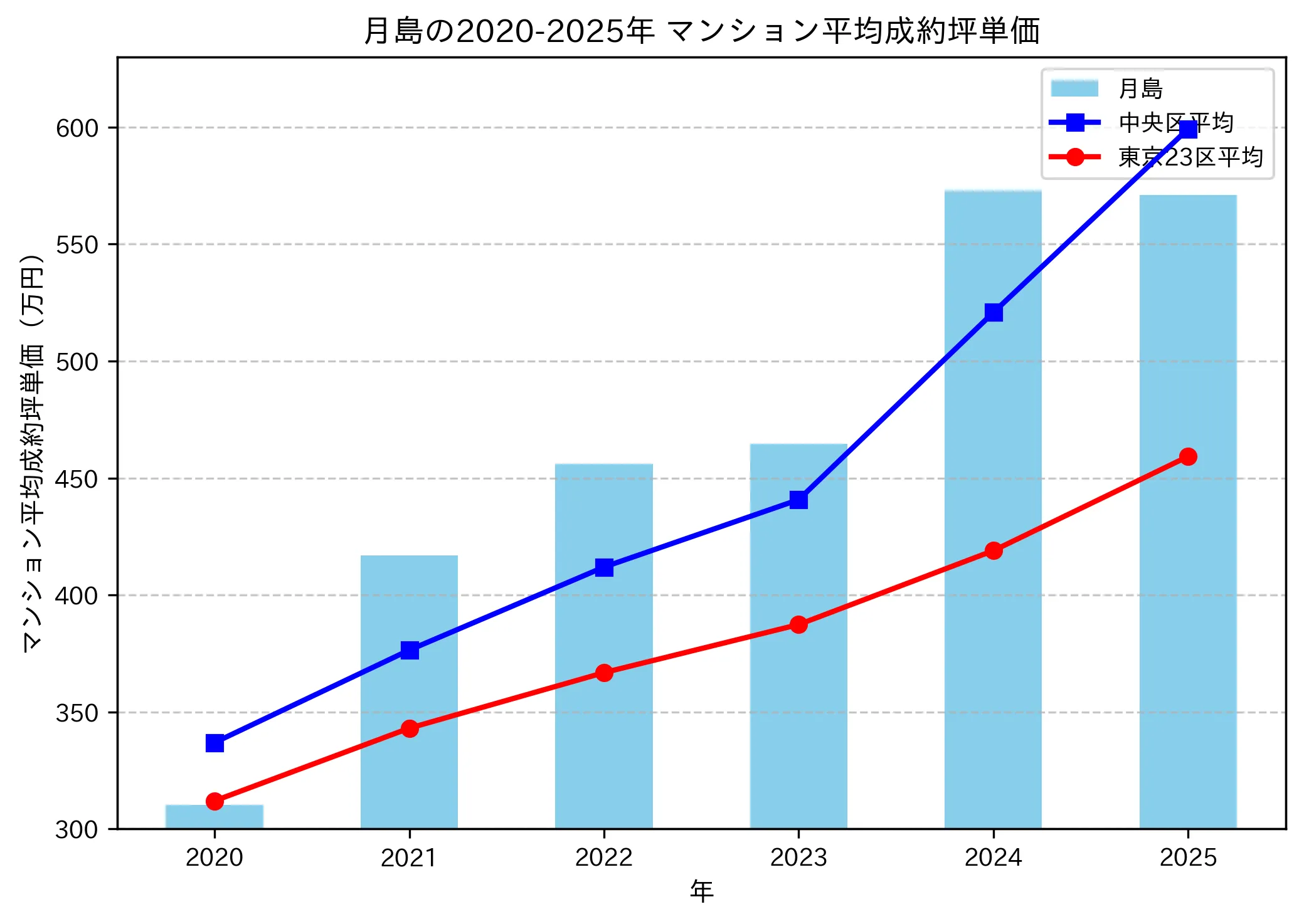 2020~2025年の月島のマンションの成約坪単価推移グラフ
