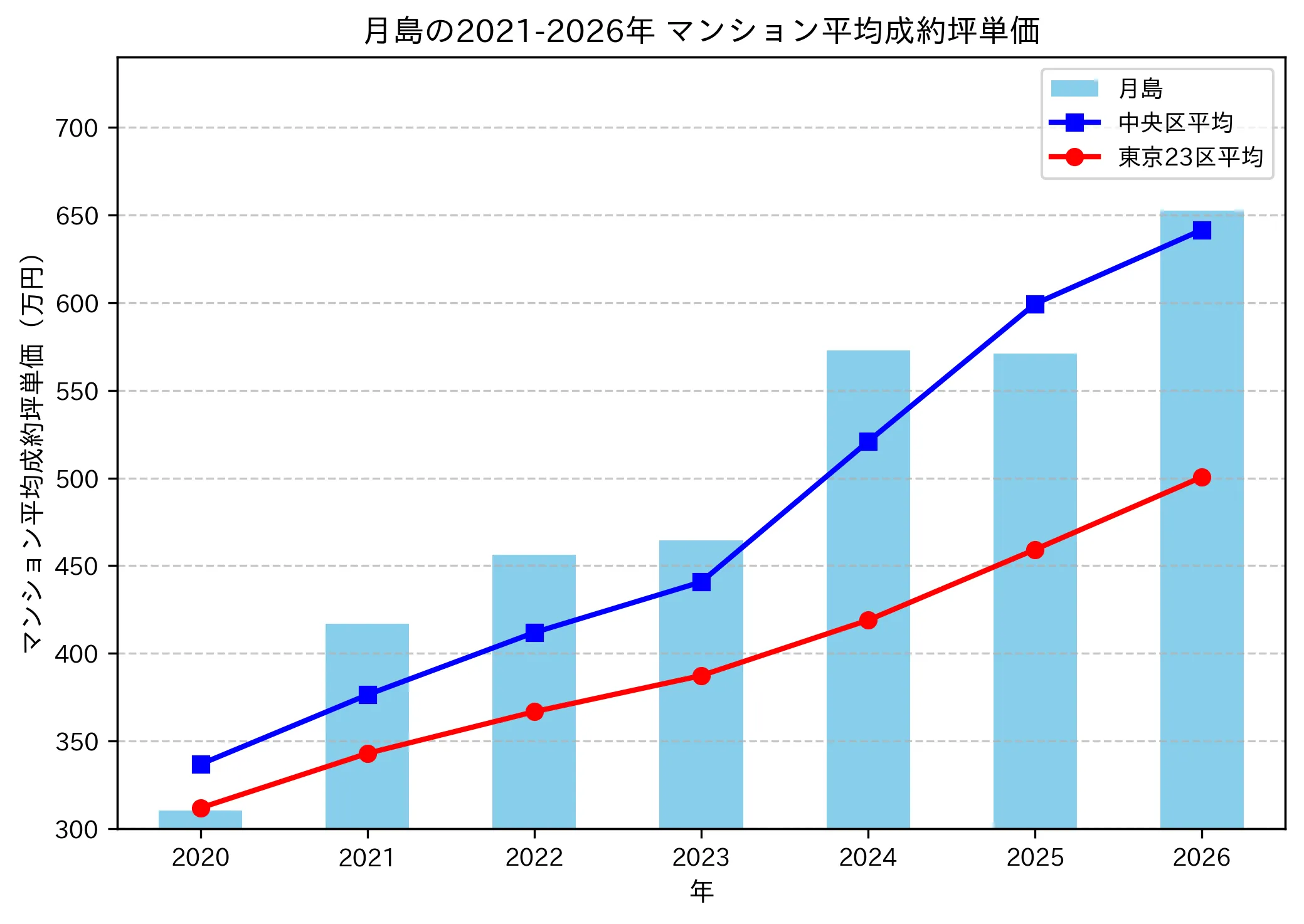 月島の成約坪単価推移グラフ