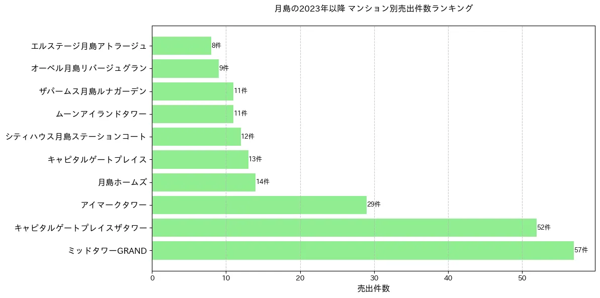 月島のマンション別売出件数ランキングTOP20