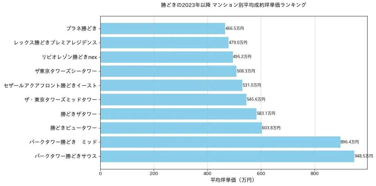 勝どきの2023年以降のマンション別坪単価ランキング