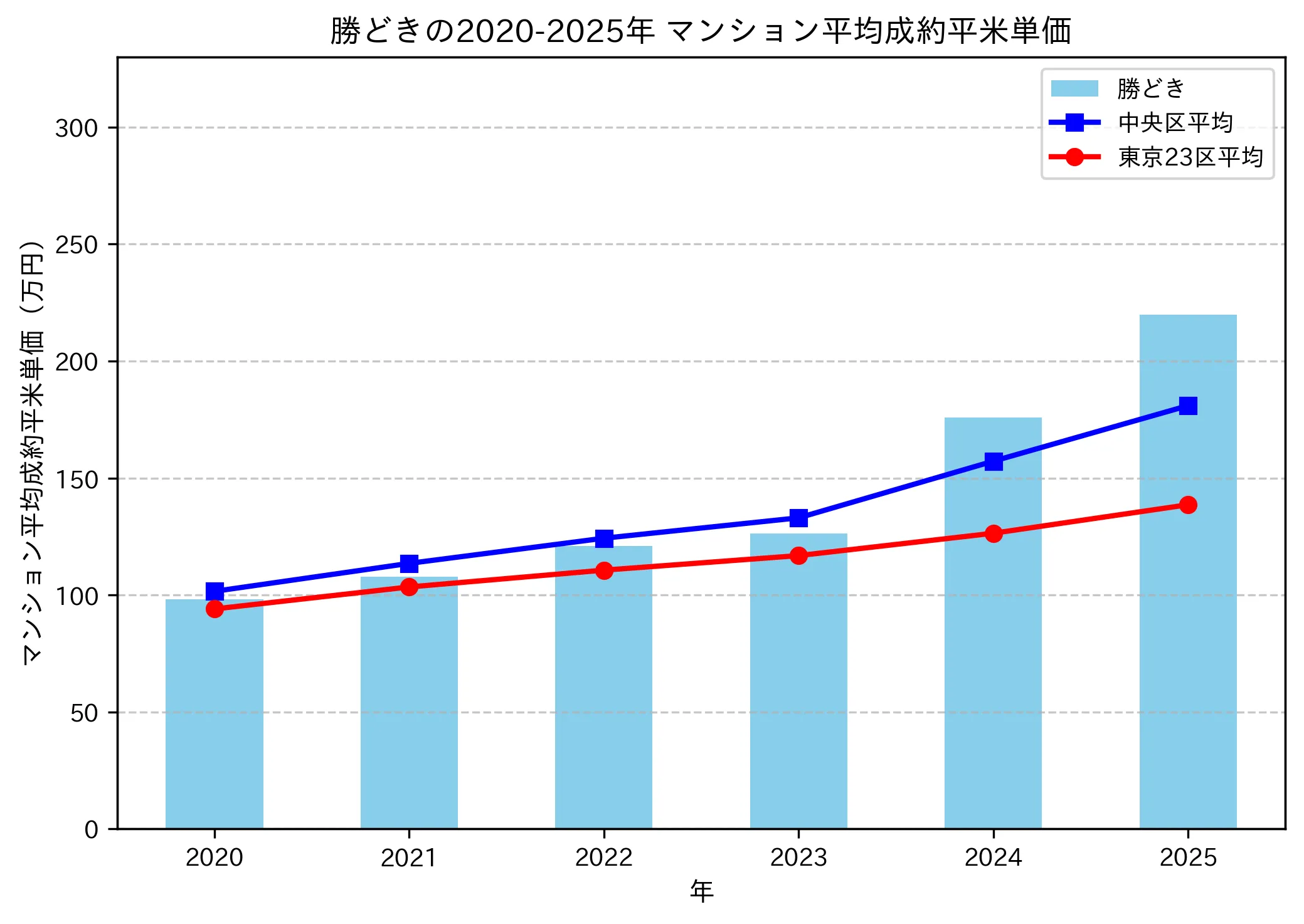2020～2025年の勝どきのマンションの成約平米単価推移グラフ