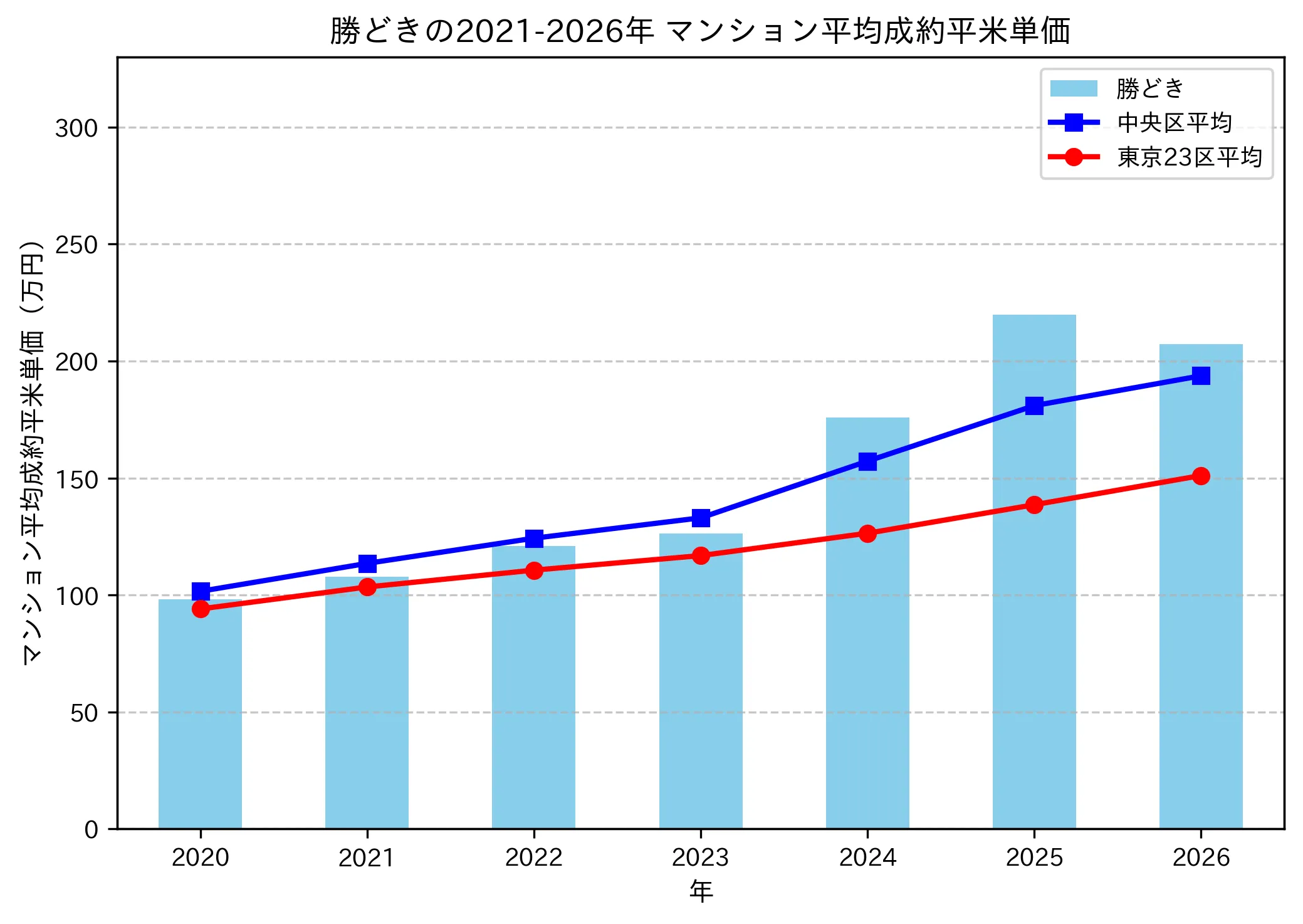 勝どきの成約平米単価推移グラフ